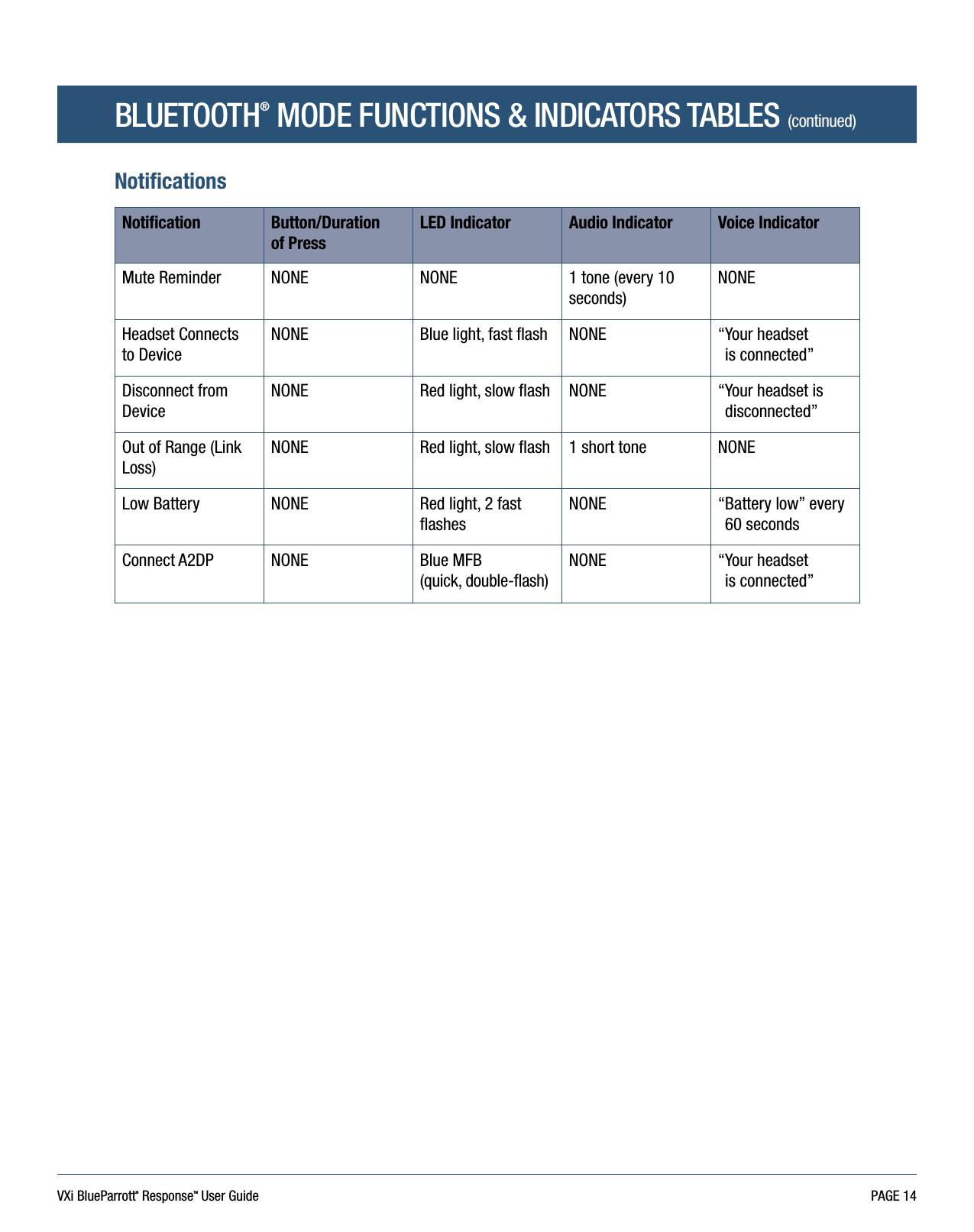 VXi BlueParrott® ResponseTM User Guide PAGE 14BLUETOOTH® MODE FUNCTIONS &amp; INDICATORS TABLES (continued)NotificationsNotiﬁcation Button/Duration  of PressLED Indicator Audio Indicator Voice IndicatorMute Reminder NONE NONE 1 tone (every 10 seconds)NONEHeadset Connects  to DeviceNONE Blue light, fast ﬂash NONE “ Your  headset   is connected”Disconnect from DeviceNONE Red light, slow ﬂash NONE “ Your headset is disconnected”Out of Range (Link Loss)NONE Red light, slow ﬂash 1 short tone NONELow Battery NONE Red light, 2 fast ﬂashesNONE “ Battery low” every 60 secondsConnect A2DP NONE Blue MFB  (quick, double-ﬂash)NONE “ Your  headset   is connected”