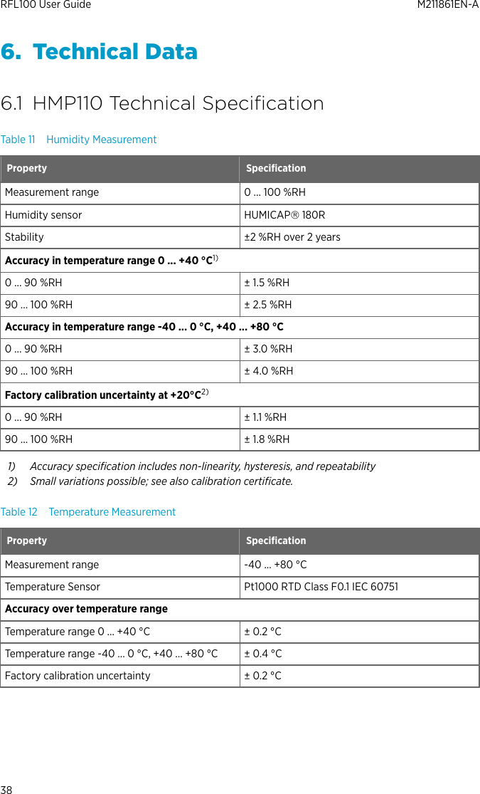 6. Technical Data6.1 HMP110 Technical SpeciﬁcationTable 11 Humidity MeasurementProperty SpeciﬁcationMeasurement range 0 ... 100 %RHHumidity sensor HUMICAPâ 180RStability ±2 %RH over 2 yearsAccuracy in temperature range 0 ... +40 °C1)0 ... 90 %RH ± 1.5 %RH90 ... 100 %RH ± 2.5 %RHAccuracy in temperature range -40 ... 0 °C, +40 ... +80 °C0 ... 90 %RH ± 3.0 %RH90 ... 100 %RH ± 4.0 %RHFactory calibration uncertainty at +20°C2)0 ... 90 %RH ± 1.1 %RH90 ... 100 %RH ± 1.8 %RH1) Accuracy speciﬁcation includes non-linearity, hysteresis, and repeatability2) Small variations possible; see also calibration certiﬁcate.Table 12 Temperature MeasurementProperty SpeciﬁcationMeasurement range -40 ... +80 °CTemperature Sensor Pt1000 RTD Class F0.1 IEC 60751Accuracy over temperature rangeTemperature range 0 ... +40 °C± 0.2 °CTemperature range -40 ... 0 °C, +40 ... +80 °C± 0.4 °CFactory calibration uncertainty ± 0.2 °CRFL100 User Guide M211861EN-A38