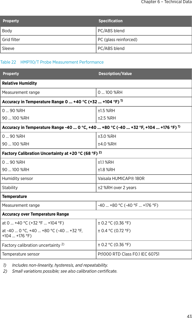 Property SpeciﬁcationBody PC/ABS blendGrid ﬁlter PC (glass reinforced)Sleeve PC/ABS blendTable 22 HMP110/T Probe Measurement PerformanceProperty Description/ValueRelative HumidityMeasurement range 0 ... 100 %RHAccuracy in Temperature Range 0 ... +40 °C (+32 ... +104 °F) 1)0 ... 90 %RH90 ... 100 %RH±1.5 %RH±2.5 %RHAccuracy in Temperature Range -40 ... 0 °C, +40 ... +80 °C (-40 ... +32 °F, +104 ... +176 °F) 1)0 ... 90 %RH90 ... 100 %RH±3.0 %RH±4.0 %RHFactory Calibration Uncertainty at +20 °C (68 °F) 2)0 ... 90 %RH90 ... 100 %RH±1.1 %RH±1.8 %RHHumidity sensor Vaisala HUMICAPâ 180RStability ±2 %RH over 2 yearsTemperatureMeasurement range -40 ... +80 °C (-40 °F ... +176 °F)Accuracy over Temperature Rangeat 0 ... +40 °C (+32 °F ... +104 °F)at -40 ... 0 °C, +40 ... +80 °C (-40 ... +32 °F,+104 ... +176 °F)± 0.2 °C (0.36 °F)± 0.4 °C (0.72 °F)Factory calibration uncertainty 2) ± 0.2 °C (0.36 °F)Temperature sensor Pt1000 RTD Class F0.1 IEC 607511) Includes non-linearity, hysteresis, and repeatability.2) Small variations possible; see also calibration certiﬁcate.Chapter 6 – Technical Data43