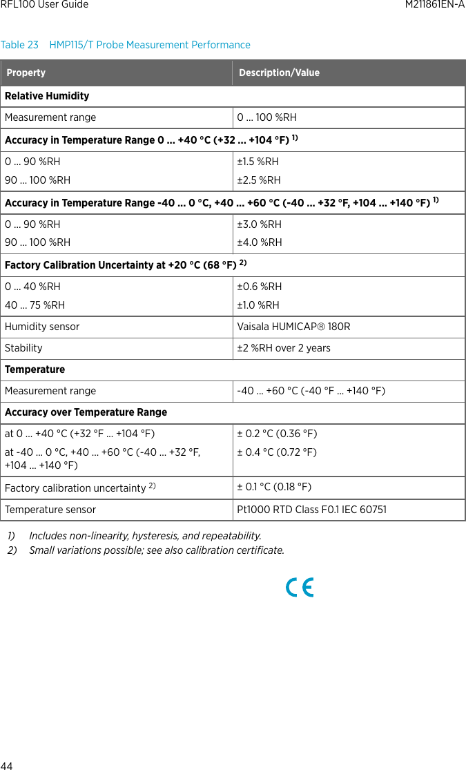 Table 23 HMP115/T Probe Measurement PerformanceProperty Description/ValueRelative HumidityMeasurement range 0 ... 100 %RHAccuracy in Temperature Range 0 ... +40 °C (+32 ... +104 °F) 1)0 ... 90 %RH90 ... 100 %RH±1.5 %RH±2.5 %RHAccuracy in Temperature Range -40 ... 0 °C, +40 ... +60 °C (-40 ... +32 °F, +104 ... +140 °F) 1)0 ... 90 %RH90 ... 100 %RH±3.0 %RH±4.0 %RHFactory Calibration Uncertainty at +20 °C (68 °F) 2)0 ... 40 %RH40 ... 75 %RH±0.6 %RH±1.0 %RHHumidity sensor Vaisala HUMICAPâ 180RStability ±2 %RH over 2 yearsTemperatureMeasurement range -40 ... +60 °C (-40 °F ... +140 °F)Accuracy over Temperature Rangeat 0 ... +40 °C (+32 °F ... +104 °F)at -40 ... 0 °C, +40 ... +60 °C (-40 ... +32 °F,+104 ... +140 °F)± 0.2 °C (0.36 °F)± 0.4 °C (0.72 °F)Factory calibration uncertainty 2) ± 0.1 °C (0.18 °F)Temperature sensor Pt1000 RTD Class F0.1 IEC 607511) Includes non-linearity, hysteresis, and repeatability.2) Small variations possible; see also calibration certiﬁcate.RFL100 User Guide M211861EN-A44