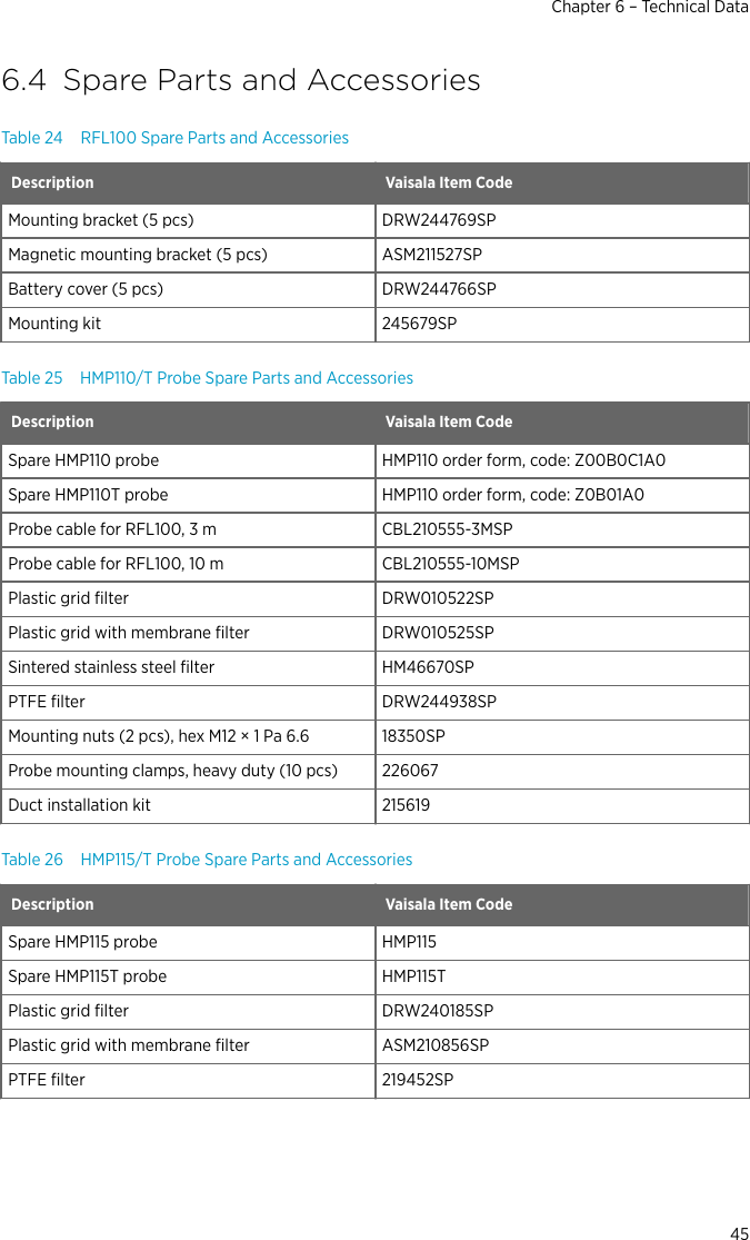 6.4 Spare Parts and AccessoriesTable 24 RFL100 Spare Parts and AccessoriesDescription Vaisala Item CodeMounting bracket (5 pcs) DRW244769SPMagnetic mounting bracket (5 pcs) ASM211527SPBattery cover (5 pcs) DRW244766SPMounting kit 245679SPTable 25 HMP110/T Probe Spare Parts and AccessoriesDescription Vaisala Item CodeSpare HMP110 probe HMP110 order form, code: Z00B0C1A0Spare HMP110T probe HMP110 order form, code: Z0B01A0Probe cable for RFL100, 3 m CBL210555-3MSPProbe cable for RFL100, 10 m CBL210555-10MSPPlastic grid ﬁlter DRW010522SPPlastic grid with membrane ﬁlter DRW010525SPSintered stainless steel ﬁlter HM46670SPPTFE ﬁlter DRW244938SPMounting nuts (2 pcs), hex M12 × 1 Pa 6.6 18350SPProbe mounting clamps, heavy duty (10 pcs) 226067Duct installation kit 215619Table 26 HMP115/T Probe Spare Parts and AccessoriesDescription Vaisala Item CodeSpare HMP115 probe HMP115Spare HMP115T probe HMP115TPlastic grid ﬁlter DRW240185SPPlastic grid with membrane ﬁlter ASM210856SPPTFE ﬁlter 219452SPChapter 6 – Technical Data45