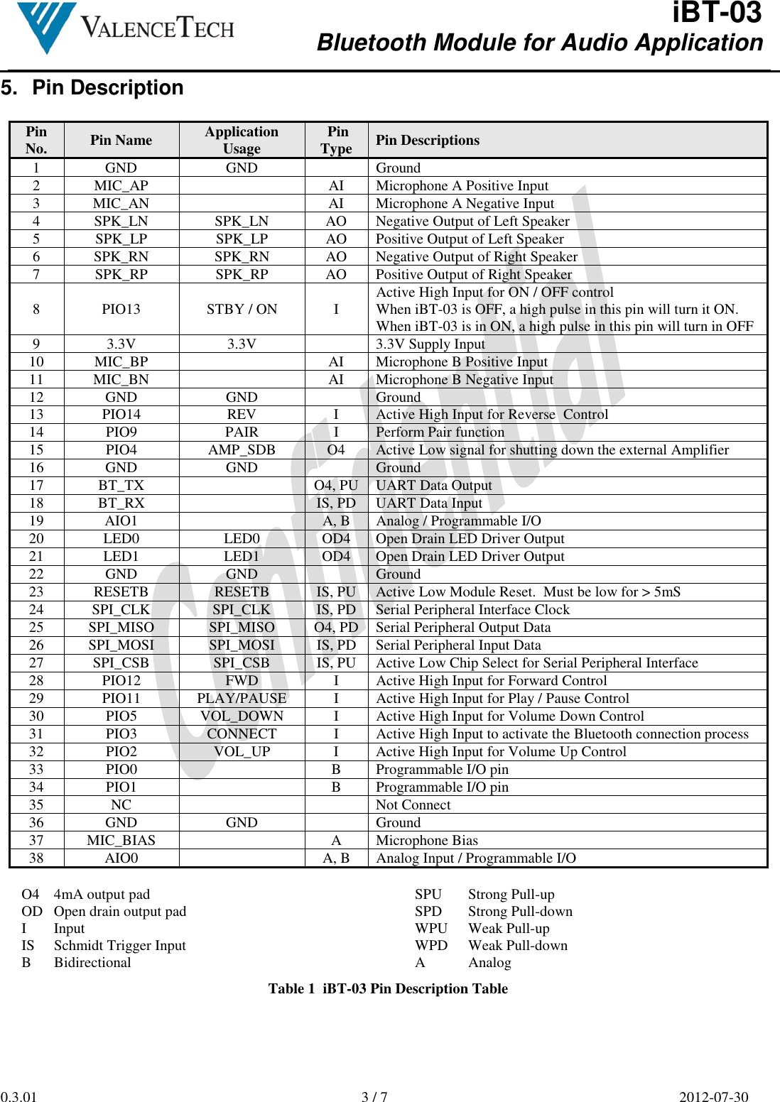  iBT-03 Bluetooth Module for Audio Application        0.3.01  3 / 7  2012-07-30  5.  Pin Description  Pin No.  Pin Name  Application Usage   Pin Type  Pin Descriptions 1  GND  GND    Ground 2  MIC_AP    AI  Microphone A Positive Input 3  MIC_AN    AI  Microphone A Negative Input 4  SPK_LN  SPK_LN  AO  Negative Output of Left Speaker 5  SPK_LP  SPK_LP  AO  Positive Output of Left Speaker 6  SPK_RN  SPK_RN  AO  Negative Output of Right Speaker 7  SPK_RP  SPK_RP  AO  Positive Output of Right Speaker 8  PIO13  STBY / ON  I  Active High Input for ON / OFF control When iBT-03 is OFF, a high pulse in this pin will turn it ON. When iBT-03 is in ON, a high pulse in this pin will turn in OFF 9  3.3V  3.3V    3.3V Supply Input 10  MIC_BP    AI  Microphone B Positive Input 11  MIC_BN    AI  Microphone B Negative Input 12  GND  GND    Ground 13  PIO14  REV  I  Active High Input for Reverse  Control 14  PIO9  PAIR  I  Perform Pair function 15  PIO4  AMP_SDB  O4  Active Low signal for shutting down the external Amplifier 16  GND  GND    Ground 17  BT_TX    O4, PU UART Data Output 18  BT_RX    IS, PD UART Data Input 19  AIO1    A, B  Analog / Programmable I/O 20  LED0  LED0  OD4  Open Drain LED Driver Output 21  LED1  LED1  OD4  Open Drain LED Driver Output 22  GND  GND    Ground 23  RESETB  RESETB  IS, PU Active Low Module Reset.  Must be low for &gt; 5mS 24  SPI_CLK  SPI_CLK  IS, PD Serial Peripheral Interface Clock 25  SPI_MISO  SPI_MISO  O4, PD Serial Peripheral Output Data 26  SPI_MOSI  SPI_MOSI  IS, PD Serial Peripheral Input Data 27  SPI_CSB  SPI_CSB  IS, PU Active Low Chip Select for Serial Peripheral Interface 28  PIO12  FWD  I  Active High Input for Forward Control 29  PIO11  PLAY/PAUSE  I  Active High Input for Play / Pause Control 30  PIO5  VOL_DOWN  I  Active High Input for Volume Down Control 31  PIO3  CONNECT  I  Active High Input to activate the Bluetooth connection process 32  PIO2  VOL_UP  I  Active High Input for Volume Up Control 33  PIO0    B  Programmable I/O pin 34  PIO1    B  Programmable I/O pin 35  NC      Not Connect 36  GND  GND    Ground 37  MIC_BIAS    A  Microphone Bias 38  AIO0    A, B  Analog Input / Programmable I/O  O4  4mA output pad OD  Open drain output pad I  Input IS  Schmidt Trigger Input B  Bidirectional SPU  Strong Pull-up SPD  Strong Pull-down WPU  Weak Pull-up WPD  Weak Pull-down A  Analog Table 1  iBT-03 Pin Description Table   