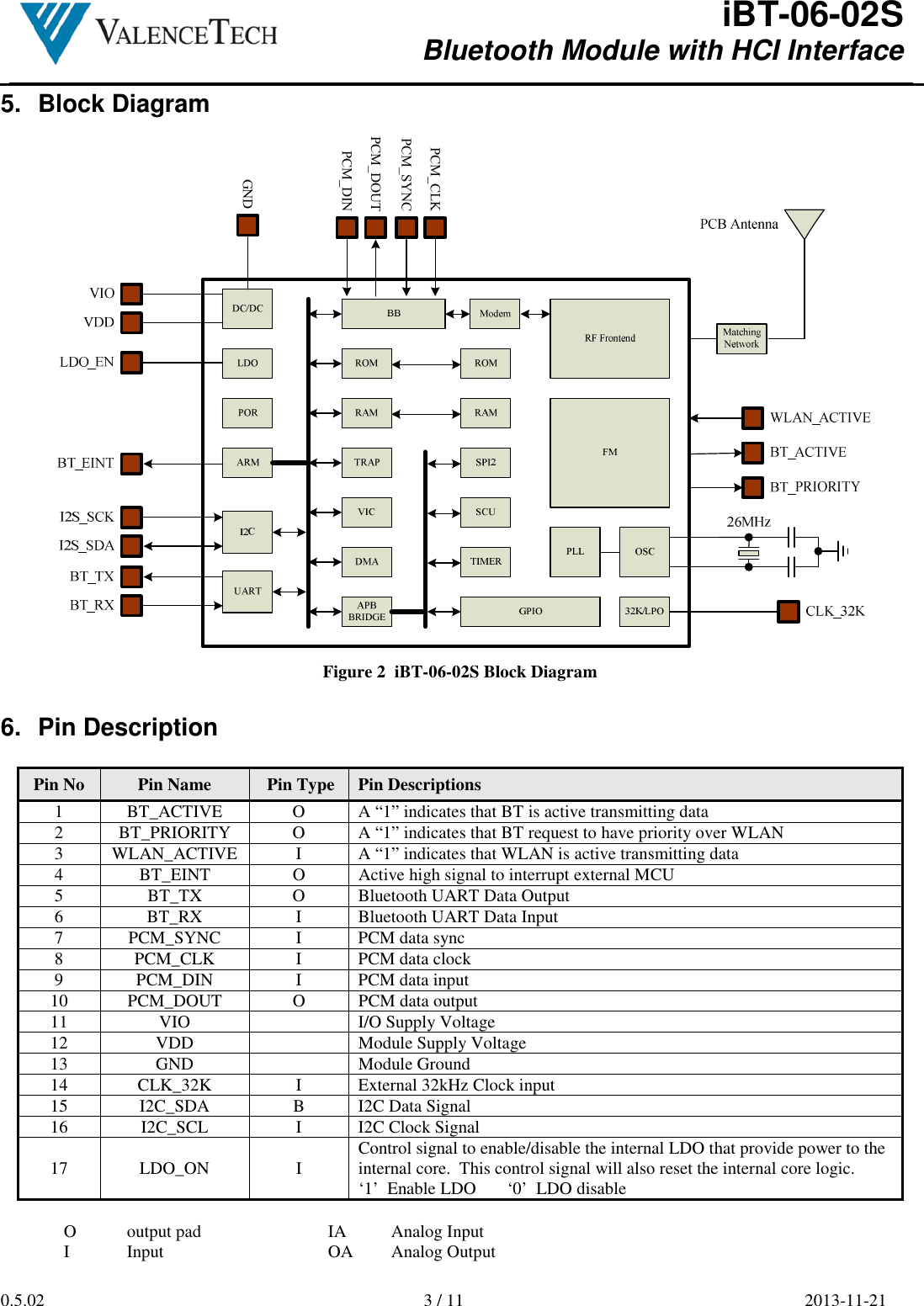  iBT-06-02S Bluetooth Module with HCI Interface        0.5.02  3 / 11  2013-11-21  5.  Block Diagram PCM_DINPCM_DOUTPCM_SYNCPCM_CLKGND Figure 2  iBT-06-02S Block Diagram 6.  Pin Description  Pin No Pin Name   Pin Type Pin Descriptions 1  BT_ACTIVE  O  A “1” indicates that BT is active transmitting data 2  BT_PRIORITY  O  A “1” indicates that BT request to have priority over WLAN 3  WLAN_ACTIVE I  A “1” indicates that WLAN is active transmitting data 4  BT_EINT  O  Active high signal to interrupt external MCU 5  BT_TX  O  Bluetooth UART Data Output 6  BT_RX  I  Bluetooth UART Data Input 7  PCM_SYNC  I  PCM data sync 8  PCM_CLK  I  PCM data clock 9  PCM_DIN  I  PCM data input  10  PCM_DOUT  O  PCM data output 11  VIO    I/O Supply Voltage 12  VDD    Module Supply Voltage 13  GND    Module Ground 14  CLK_32K  I  External 32kHz Clock input 15  I2C_SDA  B  I2C Data Signal 16  I2C_SCL  I  I2C Clock Signal 17  LDO_ON  I  Control signal to enable/disable the internal LDO that provide power to the internal core.  This control signal will also reset the internal core logic. ‘1’  Enable LDO       ‘0’  LDO disable  O  output pad I  Input  IA  Analog Input OA  Analog Output 