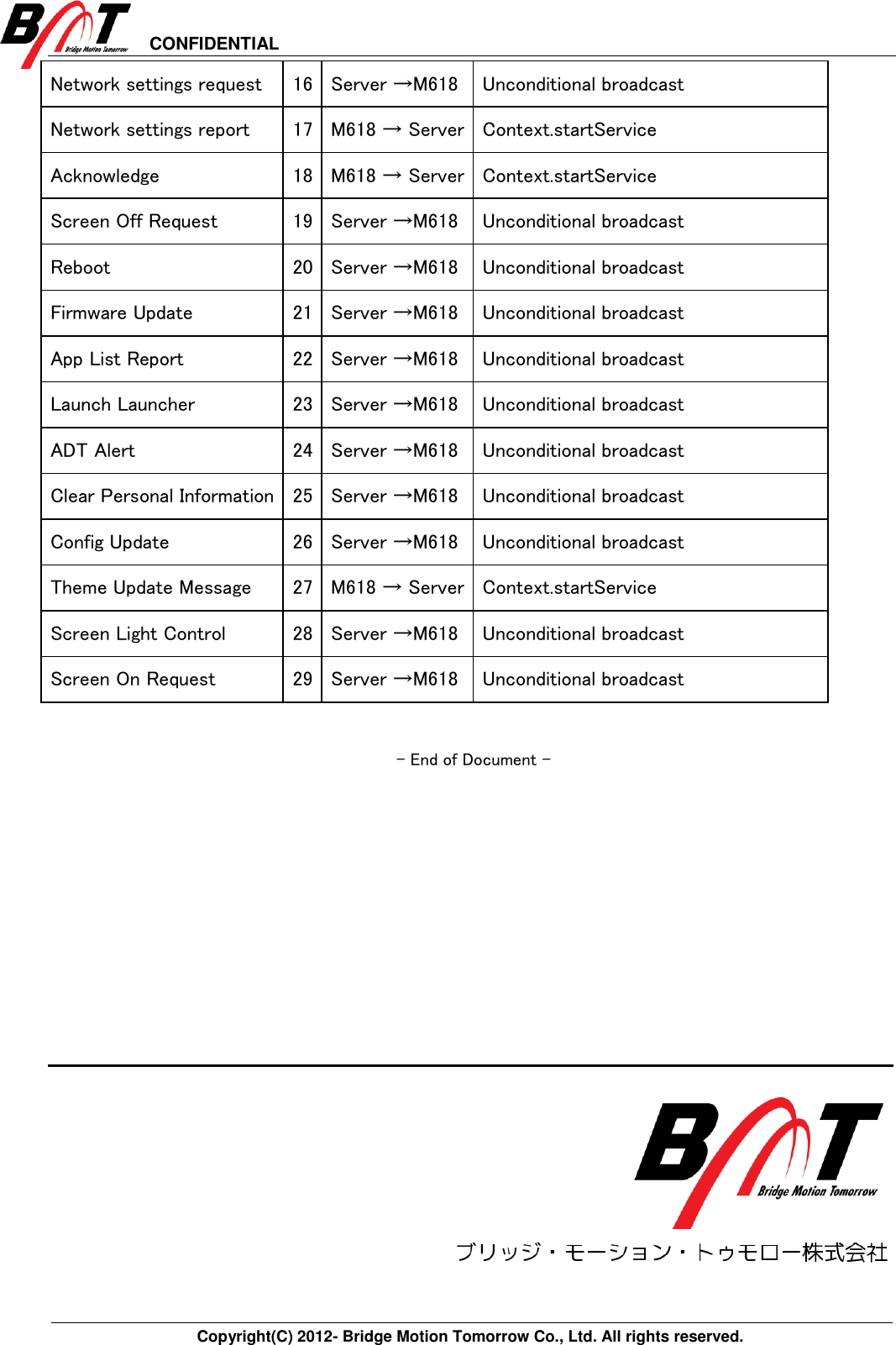 CONFIDENTIAL       Copyright(C) 2012- Bridge Motion Tomorrow Co., Ltd. All rights reserved.             Network settings request 16 Server →M618 Unconditional broadcast Network settings report 17 M618 → Server Context.startService Acknowledge 18 M618 → Server Context.startService Screen Off Request 19 Server →M618 Unconditional broadcast Reboot 20 Server →M618 Unconditional broadcast Firmware Update 21 Server →M618 Unconditional broadcast App List Report 22 Server →M618 Unconditional broadcast Launch Launcher 23 Server →M618 Unconditional broadcast ADT Alert 24 Server →M618 Unconditional broadcast Clear Personal Information 25 Server →M618 Unconditional broadcast Config Update 26 Server →M618 Unconditional broadcast Theme Update Message 27 M618 → Server Context.startService Screen Light Control 28 Server →M618 Unconditional broadcast Screen On Request 29 Server →M618 Unconditional broadcast   - End of Document - 