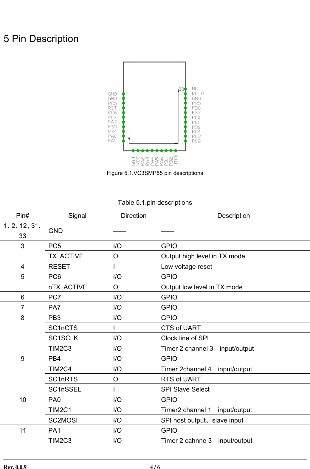        Rev. 0.0.9  4 / 6    5 Pin Description    Figure 5.1.VC3SMP85 pin descriptions  Table 5.1.pin descriptions Pin# Signal Direction Description 1、2、12、31、33 GND &mdash;&mdash; &mdash;&mdash; 3 PC5 I/O GPIO TX_ACTIVE O Output high level in TX mode 4 RESET I Low voltage reset 5 PC6 I/O GPIO nTX_ACTIVE O Output low level in TX mode 6 PC7 I/O GPIO 7 PA7 I/O GPIO 8 PB3 I/O GPIO SC1nCTS I CTS of UART SC1SCLK I/O Clock line of SPI TIM2C3 I/O Timer 2 channel 3    input/output 9 PB4 I/O GPIO TIM2C4 I/O Timer 2channel 4    input/output SC1nRTS O RTS of UART SC1nSSEL I SPI Slave Select 10 PA0 I/O GPIO TIM2C1 I/O Timer2 channel 1    input/output SC2MOSI I/O SPI host output、slave input 11 PA1 I/O GPIO TIM2C3 I/O Timer 2 cahnne 3    input/output 