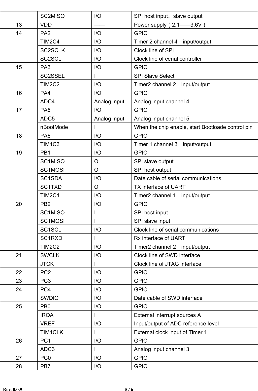        Rev. 0.0.9  5 / 6   SC2MISO I/O SPI host input、slave output 13 VDD &mdash;&mdash; Power supply（2.1&mdash;&mdash;3.6V） 14 PA2 I/O GPIO TIM2C4 I/O Timer 2 channel 4    input/output SC2SCLK I/O Clock line of SPI   SC2SCL I/O Clock line of cerial controller 15 PA3 I/O GPIO SC2SSEL I SPI Slave Select TIM2C2 I/O Timer2 channel 2    input/output 16 PA4 I/O GPIO ADC4 Analog input Analog input channel 4 17 PA5 I/O GPIO ADC5 Analog input Analog input channel 5 nBootMode I When the chip enable, start Bootloade control pin 18 PA6 I/O GPIO TIM1C3 I/O Timer 1 channel 3    input/output 19 PB1 I/O GPIO SC1MISO O SPI slave output SC1MOSI O SPI host output SC1SDA I/O Date cable of serial communications SC1TXD O TX interface of UART TIM2C1 I/O Timer2 channel 1    input/output 20 PB2 I/O GPIO SC1MISO I SPI host input SC1MOSI I SPI slave input SC1SCL I/O Clock line of serial communications   SC1RXD I Rx interface of UART TIM2C2 I/O Timer2 channel 2    input/output 21 SWCLK I/O Clock line of SWD interface JTCK I Clock line of JTAG interface 22 PC2 I/O GPIO 23 PC3 I/O GPIO 24 PC4 I/O GPIO SWDIO I/O Date cable of SWD interface 25 PB0 I/O GPIO IRQA I External interrupt sources A VREF I/O Input/output of ADC reference level   TIM1CLK I External clock input of Timer 1 26 PC1 I/O GPIO ADC3 I Analog input channel 3 27 PC0 I/O GPIO 28 PB7 I/O GPIO 