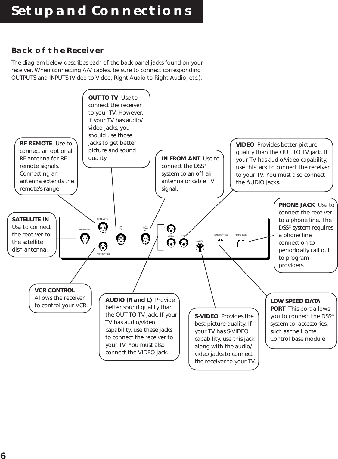 Setup and Connections6Back of the ReceiverThe diagram below describes each of the back panel jacks found on yourreceiver. When connecting A/V cables, be sure to connect correspondingOUTPUTS and INPUTS (Video to Video, Right Audio to Right Audio, etc.).SATELLITE INOUTTOTVRF REMOTES-VIDEOVIDEORLAUDIO HOME CONTROLVCR CONTROLINFROMANTPHONE JACKPHONE JACK  Use toconnect the receiverto a phone line. TheDSS® system requiresa phone lineconnection toperiodically call outto programproviders.RF REMOTE  Use toconnect an optionalRF antenna for RFremote signals.Connecting anantenna extends theremote’s range.VCR CONTROLAllows the receiverto control your VCR. LOW SPEED DATAPORT  This port allowsyou to connect the DSS®system to  accessories,such as the HomeControl base module.S-VIDEO  Provides thebest picture quality. Ifyour TV has S-VIDEOcapability, use this jackalong with the audio/video jacks to connectthe receiver to your TV.SATELLITE INUse to connectthe receiver tothe satellitedish antenna.VIDEO  Provides better picturequality than the OUT TO TV jack. Ifyour TV has audio/video capability,use this jack to connect the receiverto your TV. You must also connectthe AUDIO jacks.AUDIO (R and L)  Providebetter sound quality thanthe OUT TO TV jack. If yourTV has audio/videocapability, use these jacksto connect the receiver toyour TV. You must alsoconnect the VIDEO jack.IN FROM ANT  Use toconnect the DSS®system to an off-airantenna or cable TVsignal.OUT TO TV  Use toconnect the receiverto your TV. However,if your TV has audio/video jacks, youshould use thosejacks to get betterpicture and soundquality.