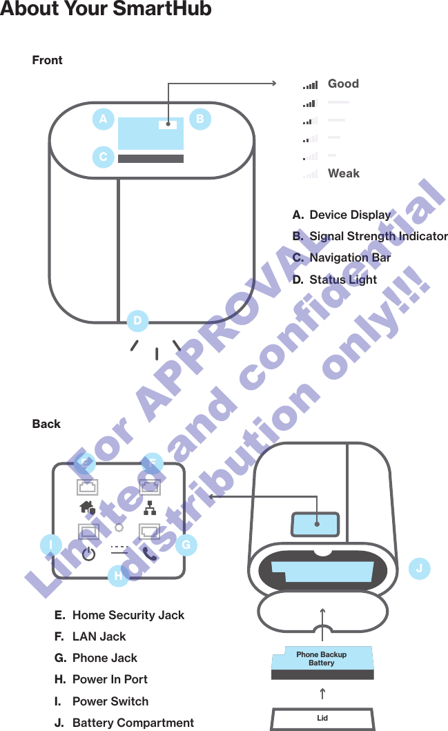 A.  Device DisplayB.  Signal Strength Indicator C.  Navigation BarD.  Status LightFrontBackE.  Home Security JackF.   LAN JackG.  Phone JackH.  Power In PortI.   Power SwitchJ.   Battery CompartmentAbout Your SmartHubACBDJIE FGHWeakPhone Backup Battery LidGoodFor APPROVAL Limited and confidential distribution only!!!