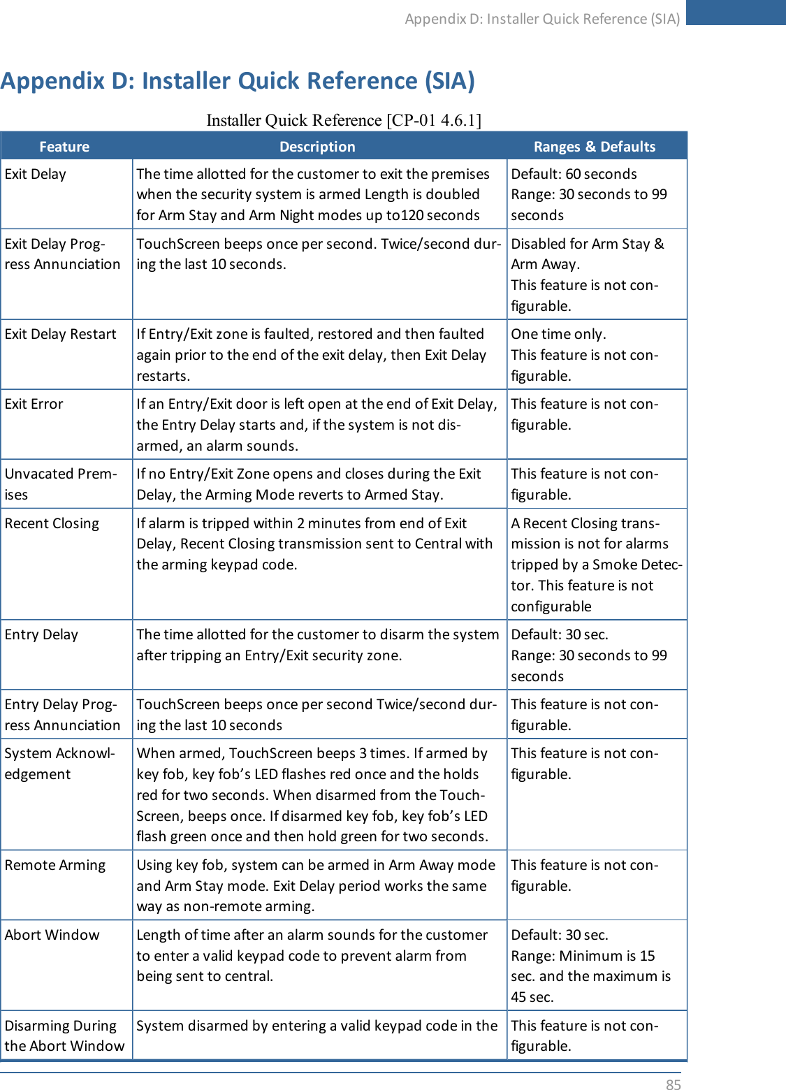 Appendix D: Installer Quick Reference (SIA)85Appendix D: Installer Quick Reference (SIA)Feature Description Ranges &amp; DefaultsExit Delay The time allotted for the customer to exit the premiseswhen the security system is armed Length is doubledfor Arm Stay and Arm Night modes up to120 secondsDefault: 60 secondsRange: 30 seconds to 99secondsExit Delay Prog-ress AnnunciationTouchScreen beeps once per second. Twice/second dur-ing the last 10 seconds.Disabled for Arm Stay &amp;Arm Away.This feature is not con-figurable.Exit Delay Restart If Entry/Exit zone is faulted, restored and then faultedagain prior to the end of the exit delay, then Exit Delayrestarts.One time only.This feature is not con-figurable.Exit Error If an Entry/Exit door is left open at the end of Exit Delay,the Entry Delay starts and, if the system is not dis-armed, an alarm sounds.This feature is not con-figurable.Unvacated Prem-isesIf no Entry/Exit Zone opens and closes during the ExitDelay, the Arming Mode reverts to Armed Stay.This feature is not con-figurable.Recent Closing If alarm is tripped within 2 minutes from end of ExitDelay, Recent Closing transmission sent to Central withthe arming keypad code.A Recent Closing trans-mission is not for alarmstripped by a Smoke Detec-tor. This feature is notconfigurableEntry Delay The time allotted for the customer to disarm the systemafter tripping an Entry/Exit security zone.Default: 30 sec.Range: 30 seconds to 99secondsEntry Delay Prog-ress AnnunciationTouchScreen beeps once per second Twice/second dur-ing the last 10 secondsThis feature is not con-figurable.System Acknowl-edgementWhen armed, TouchScreen beeps 3 times. If armed bykey fob, key fob’s LED flashes red once and the holdsred for two seconds. When disarmed from the Touch-Screen, beeps once. If disarmed key fob, key fob’s LEDflash green once and then hold green for two seconds.This feature is not con-figurable.Remote Arming Using key fob, system can be armed in Arm Away modeand Arm Stay mode. Exit Delay period works the sameway as non-remote arming.This feature is not con-figurable.Abort Window Length of time after an alarm sounds for the customerto enter a valid keypad code to prevent alarm frombeing sent to central.Default: 30 sec.Range: Minimum is 15sec. and the maximum is45 sec.Disarming Duringthe Abort WindowSystem disarmed by entering a valid keypad code in the This feature is not con-figurable.Installer Quick Reference [CP-01 4.6.1]