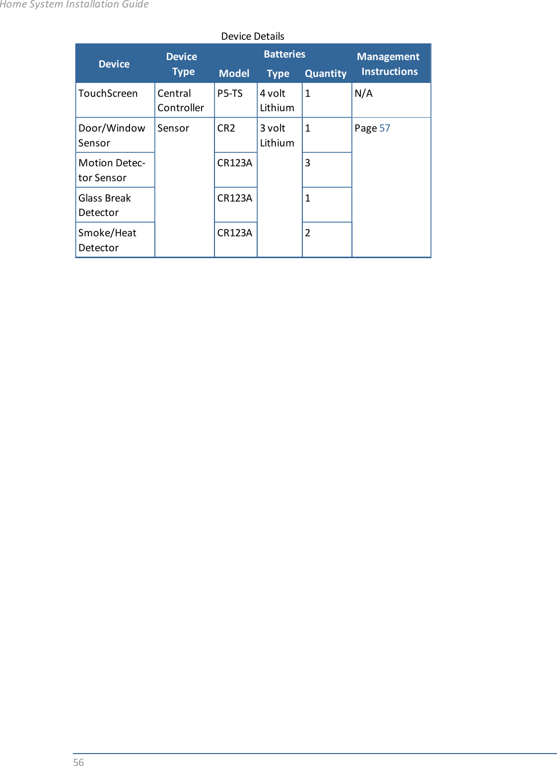 56Device DeviceTypeBatteries ManagementInstructionsModel Type QuantityTouchScreen CentralControllerP5-TS 4 voltLithium1 N/ADoor/WindowSensorSensor CR2 3 voltLithium1 Page 57Motion Detec-tor SensorCR123A 3Glass BreakDetectorCR123A 1Smoke/HeatDetectorCR123A 2Device DetailsHome System Installation Guide