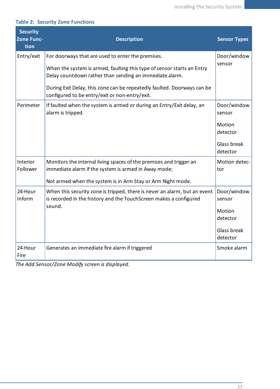 Installing the Security System27Table 2: Security Zone FunctionsSecurityZone Func-tionDescription Sensor TypesEntry/exit For doorways that are used to enter the premises.When the system is armed, faulting this type of sensor starts an EntryDelay countdown rather than sending an immediate alarm.During Exit Delay, this zone can be repeatedly faulted. Doorways can beconfigured to be entry/exit or non-entry/exit.Door/windowsensorPerimeter If faulted when the system is armed or during an Entry/Exit delay, analarm is tripped.Door/windowsensorMotiondetectorGlass breakdetectorInteriorFollowerMonitors the internal living spaces of the premises and trigger animmediate alarm if the system is armed in Away mode;Not armed when the system is in Arm Stay or Arm Night mode.Motion detec-tor24-HourInformWhen this security zone is tripped, there is never an alarm, but an eventis recorded in the history and the TouchScreen makes a configuredsound.Door/windowsensorMotiondetectorGlass breakdetector24-HourFireGenerates an immediate fire alarm if triggered Smoke alarmThe Add Sensor/Zone Modify screen is displayed.
