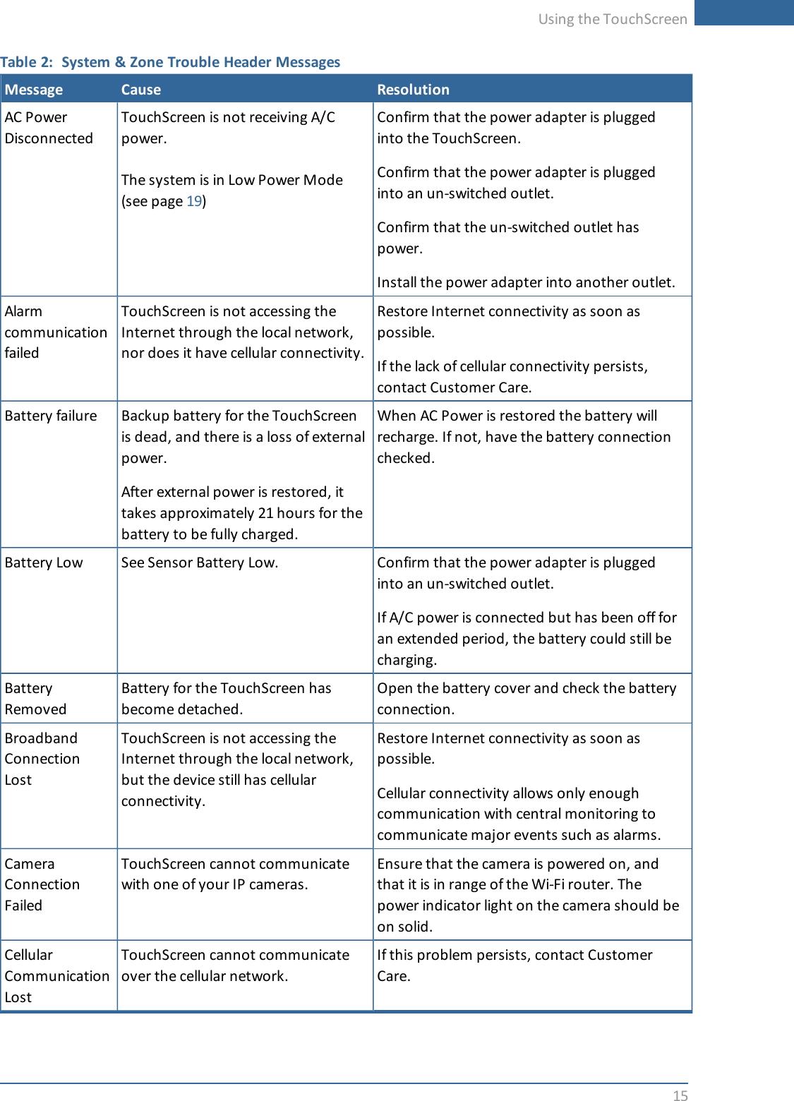 Using the TouchScreen15Table 2: System &amp; Zone Trouble Header MessagesMessage Cause ResolutionAC PowerDisconnectedTouchScreen is not receiving A/Cpower.The system is in Low Power Mode(see page 19)Confirm that the power adapter is pluggedinto the TouchScreen.Confirm that the power adapter is pluggedinto an un-switched outlet.Confirm that the un-switched outlet haspower.Install the power adapter into another outlet.AlarmcommunicationfailedTouchScreen is not accessing theInternet through the local network,nor does it have cellular connectivity.Restore Internet connectivity as soon aspossible.If the lack of cellular connectivity persists,contact Customer Care.Battery failure Backup battery for the TouchScreenis dead, and there is a loss of externalpower.After external power is restored, ittakes approximately 21 hours for thebattery to be fully charged.When AC Power is restored the battery willrecharge. If not, have the battery connectionchecked.Battery Low See Sensor Battery Low. Confirm that the power adapter is pluggedinto an un-switched outlet.If A/C power is connected but has been off foran extended period, the battery could still becharging.BatteryRemovedBattery for the TouchScreen hasbecome detached.Open the battery cover and check the batteryconnection.BroadbandConnectionLostTouchScreen is not accessing theInternet through the local network,but the device still has cellularconnectivity.Restore Internet connectivity as soon aspossible.Cellular connectivity allows only enoughcommunication with central monitoring tocommunicate major events such as alarms.CameraConnectionFailedTouchScreen cannot communicatewith one of your IP cameras.Ensure that the camera is powered on, andthat it is in range of the Wi-Fi router. Thepower indicator light on the camera should beon solid.CellularCommunicationLostTouchScreen cannot communicateover the cellular network.If this problem persists, contact CustomerCare.