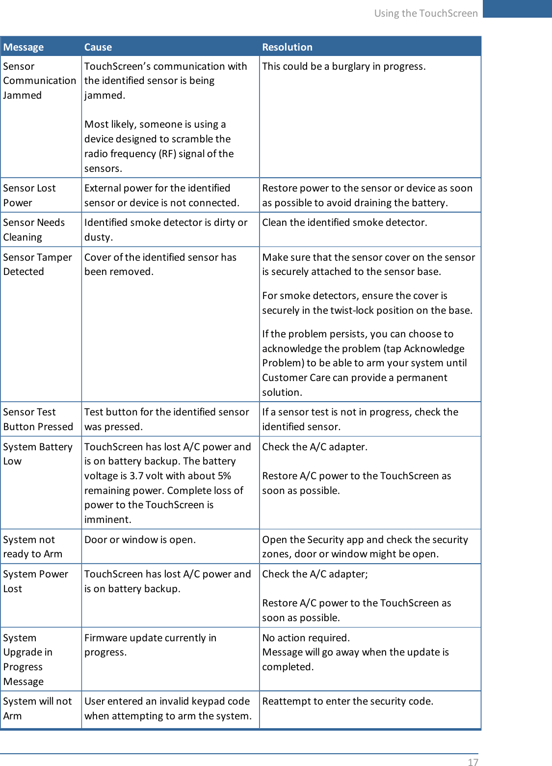 Using the TouchScreen17Message Cause ResolutionSensorCommunicationJammedTouchScreen’s communication withthe identified sensor is beingjammed.Most likely, someone is using adevice designed to scramble theradio frequency (RF) signal of thesensors.This could be a burglary in progress.Sensor LostPowerExternal power for the identifiedsensor or device is not connected.Restore power to the sensor or device as soonas possible to avoid draining the battery.Sensor NeedsCleaningIdentified smoke detector is dirty ordusty.Clean the identified smoke detector.Sensor TamperDetectedCover of the identified sensor hasbeen removed.Make sure that the sensor cover on the sensoris securely attached to the sensor base.For smoke detectors, ensure the cover issecurely in the twist-lock position on the base.If the problem persists, you can choose toacknowledge the problem (tap AcknowledgeProblem) to be able to arm your system untilCustomer Care can provide a permanentsolution.Sensor TestButton PressedTest button for the identified sensorwas pressed.If a sensor test is not in progress, check theidentified sensor.System BatteryLowTouchScreen has lost A/C power andis on battery backup. The batteryvoltage is 3.7 volt with about 5%remaining power. Complete loss ofpower to the TouchScreen isimminent.Check the A/C adapter.Restore A/C power to the TouchScreen assoon as possible.System notready to ArmDoor or window is open. Open the Security app and check the securityzones, door or window might be open.System PowerLostTouchScreen has lost A/C power andis on battery backup.Check the A/C adapter;Restore A/C power to the TouchScreen assoon as possible.SystemUpgrade inProgressMessageFirmware update currently inprogress.No action required.Message will go away when the update iscompleted.System will notArmUser entered an invalid keypad codewhen attempting to arm the system.Reattempt to enter the security code.