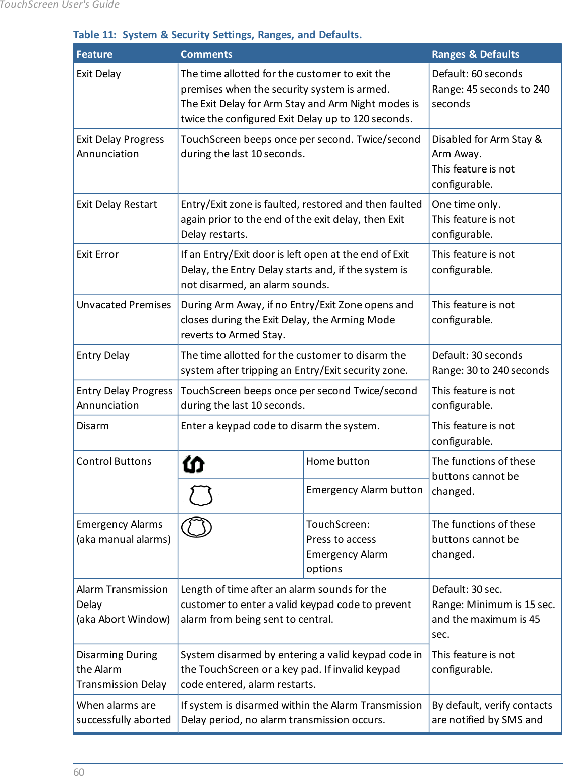 60Table 11: System &amp; Security Settings, Ranges, and Defaults.Feature Comments Ranges &amp; DefaultsExit Delay The time allotted for the customer to exit thepremises when the security system is armed.The Exit Delay for Arm Stay and Arm Night modes istwice the configured Exit Delay up to 120 seconds.Default: 60 secondsRange: 45 seconds to 240secondsExit Delay ProgressAnnunciationTouchScreen beeps once per second. Twice/secondduring the last 10 seconds.Disabled for Arm Stay &amp;Arm Away.This feature is notconfigurable.Exit Delay Restart Entry/Exit zone is faulted, restored and then faultedagain prior to the end of the exit delay, then ExitDelay restarts.One time only.This feature is notconfigurable.Exit Error If an Entry/Exit door is left open at the end of ExitDelay, the Entry Delay starts and, if the system isnot disarmed, an alarm sounds.This feature is notconfigurable.Unvacated Premises During Arm Away, if no Entry/Exit Zone opens andcloses during the Exit Delay, the Arming Modereverts to Armed Stay.This feature is notconfigurable.Entry Delay The time allotted for the customer to disarm thesystem after tripping an Entry/Exit security zone.Default: 30 secondsRange: 30 to 240 secondsEntry Delay ProgressAnnunciationTouchScreen beeps once per second Twice/secondduring the last 10 seconds.This feature is notconfigurable.Disarm Enter a keypad code to disarm the system. This feature is notconfigurable.Control Buttons Home button The functions of thesebuttons cannot bechanged.Emergency Alarm buttonEmergency Alarms(aka manual alarms)TouchScreen:Press to accessEmergency AlarmoptionsThe functions of thesebuttons cannot bechanged.Alarm TransmissionDelay(aka Abort Window)Length of time after an alarm sounds for thecustomer to enter a valid keypad code to preventalarm from being sent to central.Default: 30 sec.Range: Minimum is 15 sec.and the maximum is 45sec.Disarming Duringthe AlarmTransmission DelaySystem disarmed by entering a valid keypad code inthe TouchScreen or a key pad. If invalid keypadcode entered, alarm restarts.This feature is notconfigurable.When alarms aresuccessfully abortedIf system is disarmed within the Alarm TransmissionDelay period, no alarm transmission occurs.By default, verify contactsare notified by SMS andTouchScreen User&apos;s Guide