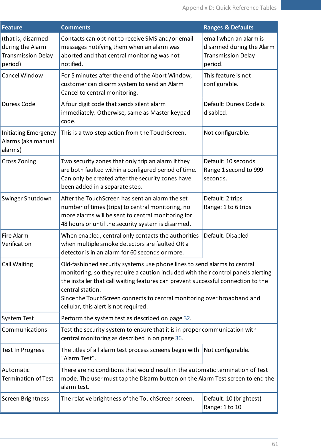 Appendix D: Quick Reference Tables61Feature Comments Ranges &amp; Defaults(that is, disarmedduring the AlarmTransmission Delayperiod)Contacts can opt not to receive SMS and/or emailmessages notifying them when an alarm wasaborted and that central monitoring was notnotified.email when an alarm isdisarmed during the AlarmTransmission Delayperiod.Cancel Window For 5 minutes after the end of the Abort Window,customer can disarm system to send an AlarmCancel to central monitoring.This feature is notconfigurable.Duress Code A four digit code that sends silent alarmimmediately. Otherwise, same as Master keypadcode.Default: Duress Code isdisabled.Initiating EmergencyAlarms (aka manualalarms)This is a two-step action from the TouchScreen. Not configurable.Cross Zoning Two security zones that only trip an alarm if theyare both faulted within a configured period of time.Can only be created after the security zones havebeen added in a separate step.Default: 10 secondsRange 1 second to 999seconds.Swinger Shutdown After the TouchScreen has sent an alarm the setnumber of times (trips) to central monitoring, nomore alarms will be sent to central monitoring for48 hours or until the security system is disarmed.Default: 2 tripsRange: 1 to 6 tripsFire AlarmVerificationWhen enabled, central only contacts the authoritieswhen multiple smoke detectors are faulted OR adetector is in an alarm for 60 seconds or more.Default: DisabledCall Waiting Old-fashioned security systems use phone lines to send alarms to centralmonitoring, so they require a caution included with their control panels alertingthe installer that call waiting features can prevent successful connection to thecentral station.Since the TouchScreen connects to central monitoring over broadband andcellular, this alert is not required.System Test Perform the system test as described on page 32.Communications Test the security system to ensure that it is in proper communication withcentral monitoring as described in on page 36.Test In Progress The titles of all alarm test process screens begin with“Alarm Test”.Not configurable.AutomaticTermination of TestThere are no conditions that would result in the automatic termination of Testmode. The user must tap the Disarm button on the Alarm Test screen to end thealarm test.Screen Brightness The relative brightness of the TouchScreen screen. Default: 10 (brightest)Range: 1 to 10