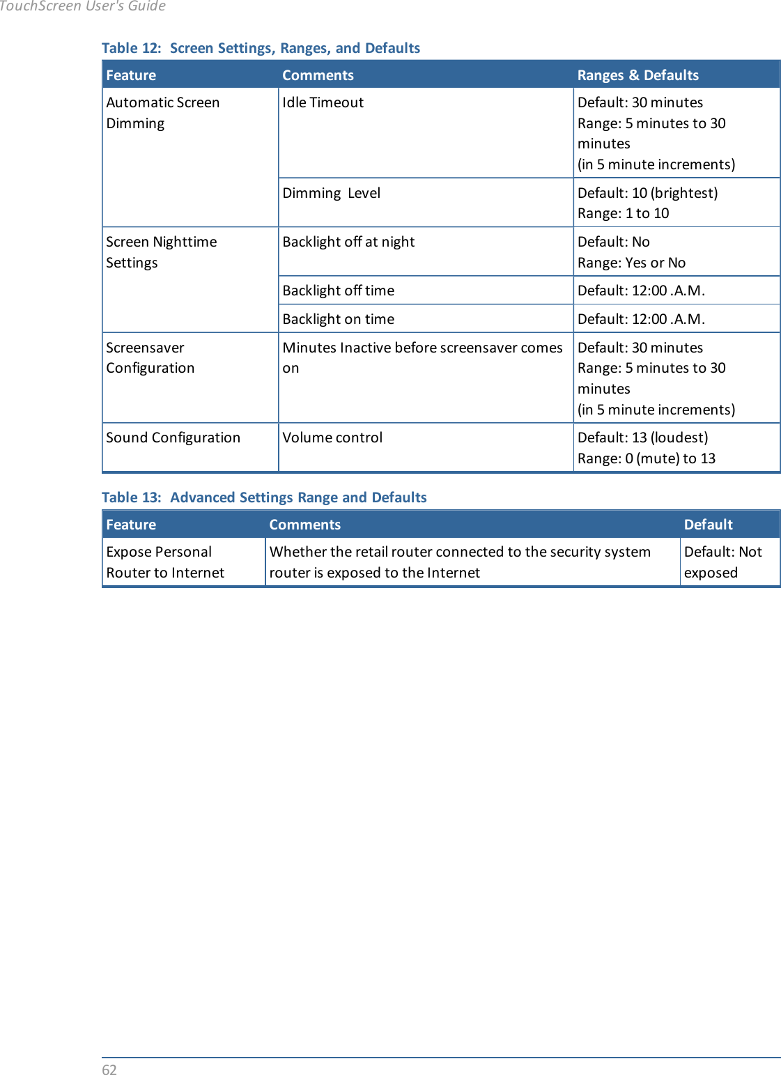 62Table 12: Screen Settings, Ranges, and DefaultsFeature Comments Ranges &amp; DefaultsAutomatic ScreenDimmingIdle Timeout Default: 30 minutesRange: 5 minutes to 30minutes(in 5 minute increments)Dimming Level Default: 10 (brightest)Range: 1 to 10Screen NighttimeSettingsBacklightoffat night Default: NoRange: Yes or NoBacklight off time Default: 12:00 .A.M.Backlight on time Default: 12:00 .A.M.ScreensaverConfigurationMinutes Inactive before screensaver comesonDefault: 30 minutesRange: 5 minutes to 30minutes(in 5 minute increments)Sound Configuration Volume control Default: 13 (loudest)Range: 0 (mute) to 13Table 13: Advanced Settings Range and DefaultsFeature Comments DefaultExpose PersonalRouter to InternetWhether the retail router connected to the security systemrouter is exposed to the InternetDefault: NotexposedTouchScreen User&apos;s Guide