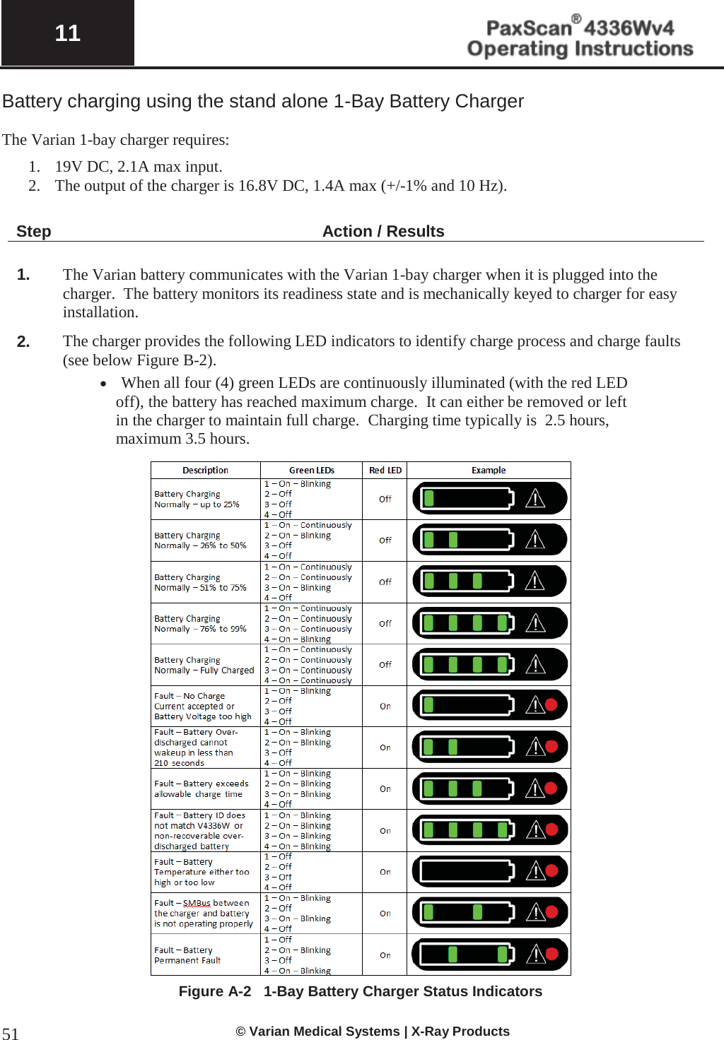 11   © Varian Medical Systems | X-Ray Products 51Battery charging using the stand alone 1-Bay Battery Charger   The Varian 1-bay charger requires: 1. 19V DC, 2.1A max input. 2. The output of the charger is 16.8V DC, 1.4A max (+/-1% and 10 Hz).  Step Action / Results  1. The Varian battery communicates with the Varian 1-bay charger when it is plugged into the charger.  The battery monitors its readiness state and is mechanically keyed to charger for easy installation.    2. The charger provides the following LED indicators to identify charge process and charge faults (see below Figure B-2). x When all four (4) green LEDs are continuously illuminated (with the red LED off), the battery has reached maximum charge.  It can either be removed or left in the charger to maintain full charge.  Charging time typically is  2.5 hours, maximum 3.5 hours.  Figure A-2   1-Bay Battery Charger Status Indicators   