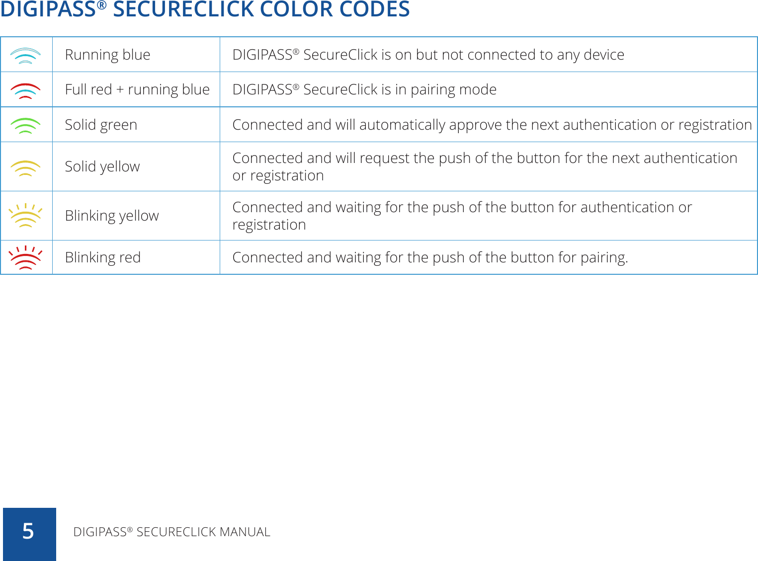 DIGIPASS® SECURECLICK COLOR CODESRunning blue DIGIPASS® SecureClick is on but not connected to any deviceFull red + running blue DIGIPASS® SecureClick is in pairing modeSolid green Connected and will automatically approve the next authentication or registrationSolid yellow Connected and will request the push of the button for the next authentication or registrationBlinking yellow Connected and waiting for the push of the button for authentication or registrationBlinking red Connected and waiting for the push of the button for pairing.DIGIPASS® SECURECLICK MANUAL5