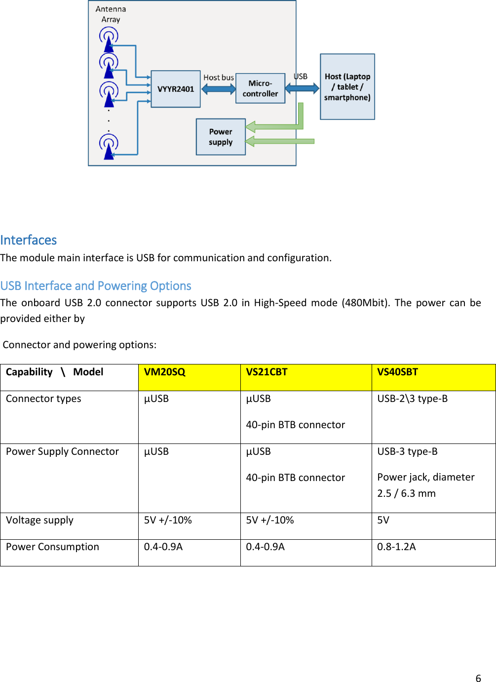 6    Interfaces The module main interface is USB for communication and configuration. USB Interface and Powering Options The onboard USB 2.0 connector supports USB 2.0 in High-Speed mode (480Mbit). The  power can be provided either by   Connector and powering options: Capability   \   Model VM20SQ VS21CBT VS40SBT Connector types  μUSB μUSB 40-pin BTB connector USB-2\3 type-B Power Supply Connector μUSB μUSB 40-pin BTB connector USB-3 type-B Power jack, diameter 2.5 / 6.3 mm Voltage supply 5V +/-10% 5V +/-10% 5V  Power Consumption 0.4-0.9A 0.4-0.9A 0.8-1.2A   