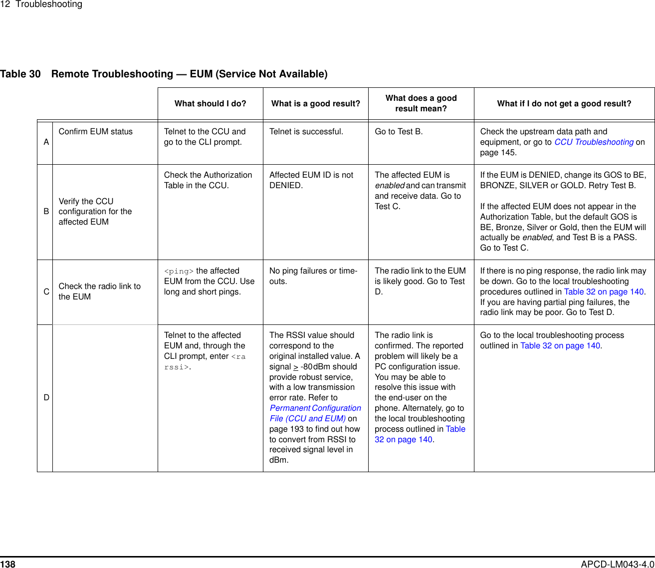 138 APCD-LM043-4.012 TroubleshootingTable 30 Remote Troubleshooting — EUM (Service Not Available)What should I do? What is a good result? What does a goodresult mean? What if I do not get a good result?AConfirm EUM status Telnet to the CCU andgo to the CLI prompt.Telnet is successful. Go to Test B. Check the upstream data path andequipment, or go to CCU Troubleshooting onpage 145.BVerify the CCUconfiguration for theaffected EUMCheck the AuthorizationTable in the CCU.Affected EUM ID is notDENIED.The affected EUM isenabled and can transmitand receive data. Go toTest C.If the EUM is DENIED, change its GOS to BE,BRONZE, SILVER or GOLD. Retry Test B.If the affected EUM does not appear in theAuthorization Table, but the default GOS isBE, Bronze, Silver or Gold, then the EUM willactually be enabled, and Test B is a PASS.Go to Test C.CCheck the radio link tothe EUM&lt;ping&gt; the affectedEUM from the CCU. Uselong and short pings.No ping failures or time-outs.The radio link to the EUMis likely good. Go to TestD.If there is no ping response, the radio link maybe down. Go to the local troubleshootingprocedures outlined in Table 32 on page 140.If you are having partial ping failures, theradio link may be poor. Go to Test D.DTelnet to the affectedEUM and, through theCLI prompt, enter &lt;rarssi&gt;.The RSSI value shouldcorrespond to theoriginal installed value. Asignal &gt; -80dBm shouldprovide robust service,with a low transmissionerror rate. Refer toPermanent ConfigurationFile (CCU and EUM) onpage 193 to find out howto convert from RSSI toreceived signal level indBm.The radio link isconfirmed. The reportedproblem will likely be aPC configuration issue.You may be able toresolve this issue withthe end-user on thephone. Alternately, go tothe local troubleshootingprocess outlined in Table32 on page 140.Go to the local troubleshooting processoutlined in Table 32 on page 140.