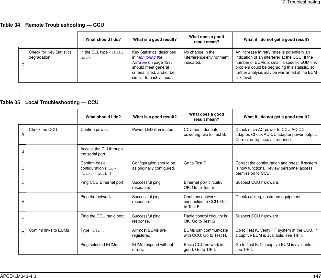 APCD-LM043-4.0 14712 Troubleshooting.DCheck for Key Statisticsdegradationin the CLI, type &lt;statsmac&gt;.Key Statistics, describedin Monitoring theNetwork on page 127,should meet generalcriteria listed, and/or besimilar to past values.No change in theinterference environmentindicated.An increase in retry rates is potentially anindication of an interferer at the CCU. If thenumber of EUMs is small, a specific EUM-linkproblem could be degrading this statistic, sofurther analysis may be warranted at the EUMlink level.Table 34 Remote Troubleshooting — CCUWhat should I do? What is a good result? What does a goodresult mean? What if I do not get a good result?Table 35 Local Troubleshooting — CCUWhat should I do? What is a good result? What does a goodresult mean? What if I do not get a good result?ACheck the CCU Confirm power. Power LED illuminated. CCU has adequatepowering. Go to Test B.Check main AC power to CCU AC-DCadaptor. Check AC-DC adaptor power output.Correct or replace, as required.BAccess the CLI throughthe serial port.-- -CConfirm basicconfiguration (&lt;ip&gt;,&lt;ra&gt;, &lt;auth&gt;)Configuration should beas originally configured.Go to Test D. Correct the configuration and retest. If systemis now functional, review personnel accesspermission to CCU.DPing CCU Ethernet port. Successful pingresponse.Ethernet port circuitryOK.GotoTestE.Suspect CCU hardware.EPing the network. Successful pingresponse.Confirms networkconnection to CCU. Goto Test F.Check cabling, upstream equipment.FPing the CCU radio port. Successful pingresponse.Radio control circuitry isOK.GotoTestG.Suspect CCU hardware.GConfirm links to EUMs Type &lt;air&gt;.All/mostEUMsareregistered.EUMs can communicatewith CCU. Go to Test H.Go to Test K. Verify RF system at the CCU. Ifa captive EUM is available, see TIP I.HPing selected EUMs. EUMs respond withouterrors.Basic CCU network isgood. Go to TIP I.Go to Test K. If a captive EUM is available,see TIP I.