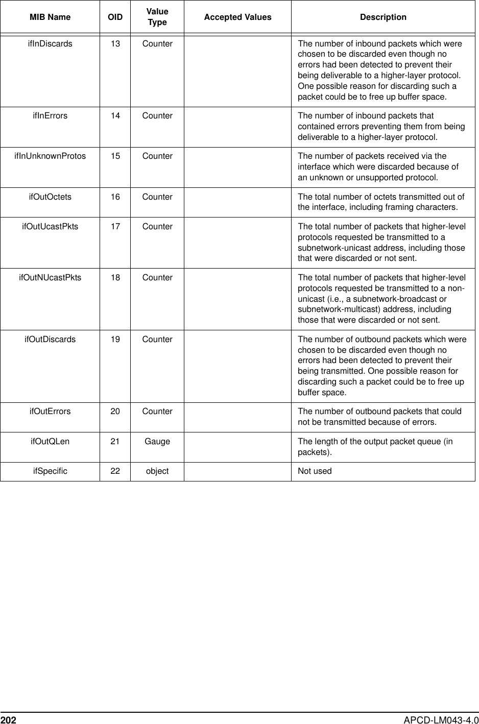 202 APCD-LM043-4.0ifInDiscards 13 Counter The number of inbound packets which werechosen to be discarded even though noerrors had been detected to prevent theirbeing deliverable to a higher-layer protocol.One possible reason for discarding such apacket could be to free up buffer space.ifInErrors 14 Counter The number of inbound packets thatcontained errors preventing them from beingdeliverable to a higher-layer protocol.ifInUnknownProtos 15 Counter The number of packets received via theinterface which were discarded because ofan unknown or unsupported protocol.ifOutOctets 16 Counter The total number of octets transmitted out ofthe interface, including framing characters.ifOutUcastPkts 17 Counter The total number of packets that higher-levelprotocols requested be transmitted to asubnetwork-unicast address, including thosethat were discarded or not sent.ifOutNUcastPkts 18 Counter The total number of packets that higher-levelprotocols requested be transmitted to a non-unicast (i.e., a subnetwork-broadcast orsubnetwork-multicast) address, includingthose that were discarded or not sent.ifOutDiscards 19 Counter The number of outbound packets which werechosen to be discarded even though noerrors had been detected to prevent theirbeing transmitted. One possible reason fordiscarding such a packet could be to free upbuffer space.ifOutErrors 20 Counter The number of outbound packets that couldnot be transmitted because of errors.ifOutQLen 21 Gauge The length of the output packet queue (inpackets).ifSpecific 22 object Not usedMIB Name OID ValueType Accepted Values Description