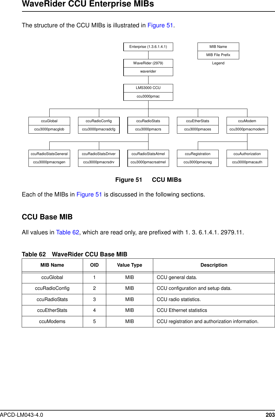 APCD-LM043-4.0 203WaveRider CCU Enterprise MIBsThe structure of the CCU MIBs is illustrated in Figure 51.Figure 51 CCU MIBsEach of the MIBs in Figure 51 is discussed in the following sections.CCU Base MIBAll values in Table 62, which are read only, are prefixed with 1. 3. 6.1.4.1. 2979.11.Table 62 WaveRider CCU Base MIBMIB Name OID Value Type DescriptionccuGlobal 1 MIB CCU general data.ccuRadioConfig 2MIB CCU configuration and setup data.ccuRadioStats 3MIB CCU radio statistics.ccuEtherStats 4MIB CCU Ethernet statisticsccuModems 5MIB CCU registration and authorization information.WaveRider (2979)waveriderccuGlobalccu3000pmacglobccuRadioConfigccu3000pmacradcfgccuRadioStatsccu3000pmacrsccuEtherStatsccu3000pmacesccuModemccu3000pmacmodemccuRadioStatsGeneralccu3000pmacrsgenccuRadioStatsDriverccu3000pmacrsdrvccuRadioStatsAtmelccu3000pmacrsatmelccuRegistrationccu3000pmacregccuAuthorizationccu3000pmacauthEnterprise (1.3.6.1.4.1)LMS3000 CCUccu3000pmacMIB NameMIB File PrefixLegend