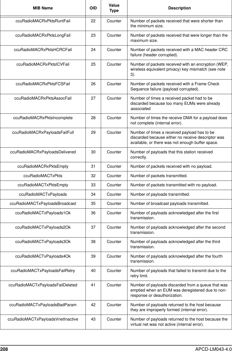 208 APCD-LM043-4.0ccuRadioMACRxPktsRuntFail 22 Counter Number of packets received that were shorter thanthe minimum size.ccuRadioMACRxPktsLongFail 23 Counter Number of packets received that were longer than themaximum size.ccuRadioMACRxPktsHCRCFail 24 Counter Number of packets received with a MAC header CRCfailure (header corrupted).ccuRadioMACRxPktsICVFail 25 Counter Number of packets received with an encryption (WEP,wireless equivalent privacy) key mismatch (see note3).ccuRadioMACRxPktsFCSFail 26 Counter Number of packets received with a Frame CheckSequence failure (payload corrupted).ccuRadioMACRxPktsAssocFail 27 Counter Number of times a received packet had to bediscarded because too many EUMs were alreadyassociated.ccuRadioMACRxPktsIncomplete 28 Counter Number of times the receive DMA for a payload doesnot complete (internal error).ccuRadioMACRxPayloadsFailFull 29 Counter Number of times a received payload has to bediscarded because either no receive descriptor wasavailable, or there was not enough buffer space.ccuRadioMACRxPayloadsDelivered 30 Counter Number of payloads that this station receivedcorrectly.ccuRadioMACRxPktsEmpty 31 Counter Number of packets received with no payload.ccuRadioMACTxPkts 32 Counter Number of packets transmitted.ccuRadioMACTxPktsEmpty 33 Counter Number of packets transmitted with no payload.ccuRadioMACTxPayloads 34 Counter Number of payloads transmitted.ccuRadioMACTxPayloadsBroadcast 35 Counter Number of broadcast payloads transmitted.ccuRadioMACTxPayloads1Ok 36 Counter Number of payloads acknowledged after the firsttransmission.ccuRadioMACTxPayloads2Ok 37 Counter Number of payloads acknowledged after the secondtransmission.ccuRadioMACTxPayloads3Ok 38 Counter Number of payloads acknowledged after the thirdtransmission.ccuRadioMACTxPayloads4Ok 39 Counter Number of payloads acknowledged after the fourthtransmission.ccuRadioMACTxPayloadsFailRetry 40 Counter Number of payloads that failed to transmit due to theretry limit.ccuRadioMACTxPayloadsFailDeleted 41 Counter Number of payloads discarded from a queue that wasemptied when an EUM was deregistered due to non-response or deauthorization.ccuRadioMACTxPayloadsBadParam 42 Counter Number of payloads returned to the host becausethey are improperly formed (internal error).ccuRadioMACTxPayloadsVnetInactive 43 Counter Number of payloads returned to the host because thevirtual net was not active (internal error).MIB Name OID ValueType Description