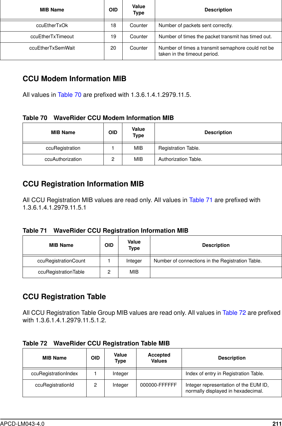 APCD-LM043-4.0 211CCU Modem Information MIBAll values in Table 70 are prefixed with 1.3.6.1.4.1.2979.11.5.Table 70 WaveRider CCU Modem Information MIBCCU Registration Information MIBAll CCU Registration MIB values are read only. All values in Table 71 are prefixed with1.3.6.1.4.1.2979.11.5.1Table 71 WaveRider CCU Registration Information MIBCCU Registration TableAll CCU Registration Table Group MIB values are read only. All values in Table 72 are prefixedwith 1.3.6.1.4.1.2979.11.5.1.2.Table 72 WaveRider CCU Registration Table MIBccuEtherTxOk 18 Counter Number of packets sent correctly.ccuEtherTxTimeout 19 Counter Number of times the packet transmit has timed out.ccuEtherTxSemWait 20 Counter Number of times a transmit semaphore could not betaken in the timeout period.MIB Name OID ValueType DescriptionMIB Name OID ValueType DescriptionccuRegistration 1 MIB Registration Table.ccuAuthorization 2MIB Authorization Table.MIB Name OID ValueType DescriptionccuRegistrationCount 1 Integer Number of connections in the Registration Table.ccuRegistrationTable 2MIBMIB Name OID ValueType AcceptedValues DescriptionccuRegistrationIndex 1 Integer Index of entry in Registration Table.ccuRegistrationId 2Integer 000000-FFFFFF Integer representation of the EUM ID,normally displayed in hexadecimal.
