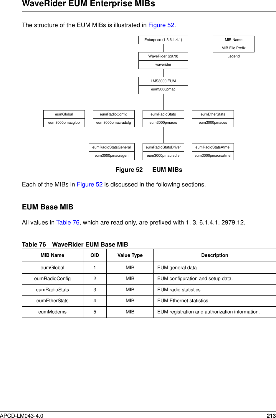 APCD-LM043-4.0 213WaveRider EUM Enterprise MIBsThe structure of the EUM MIBs is illustrated in Figure 52.Figure 52 EUM MIBsEach of the MIBs in Figure 52 is discussed in the following sections.EUM Base MIBAll values in Table 76, which are read only, are prefixed with 1. 3. 6.1.4.1. 2979.12.Table 76 WaveRider EUM Base MIBMIB Name OID Value Type DescriptioneumGlobal 1 MIB EUM general data.eumRadioConfig 2MIB EUM configuration and setup data.eumRadioStats 3MIB EUM radio statistics.eumEtherStats 4MIB EUM Ethernet statisticseumModems 5MIB EUM registration and authorization information.WaveRider (2979)waveridereumGlobaleum3000pmacglobeumRadioConfigeum3000pmacradcfgeumRadioStatseum3000pmacrseumEtherStatseum3000pmaceseumRadioStatsGeneraleum3000pmacrsgeneumRadioStatsDrivereum3000pmacrsdrveumRadioStatsAtmeleum3000pmacrsatmelEnterprise (1.3.6.1.4.1)LMS3000 EUMeum3000pmacMIB NameMIB File PrefixLegend
