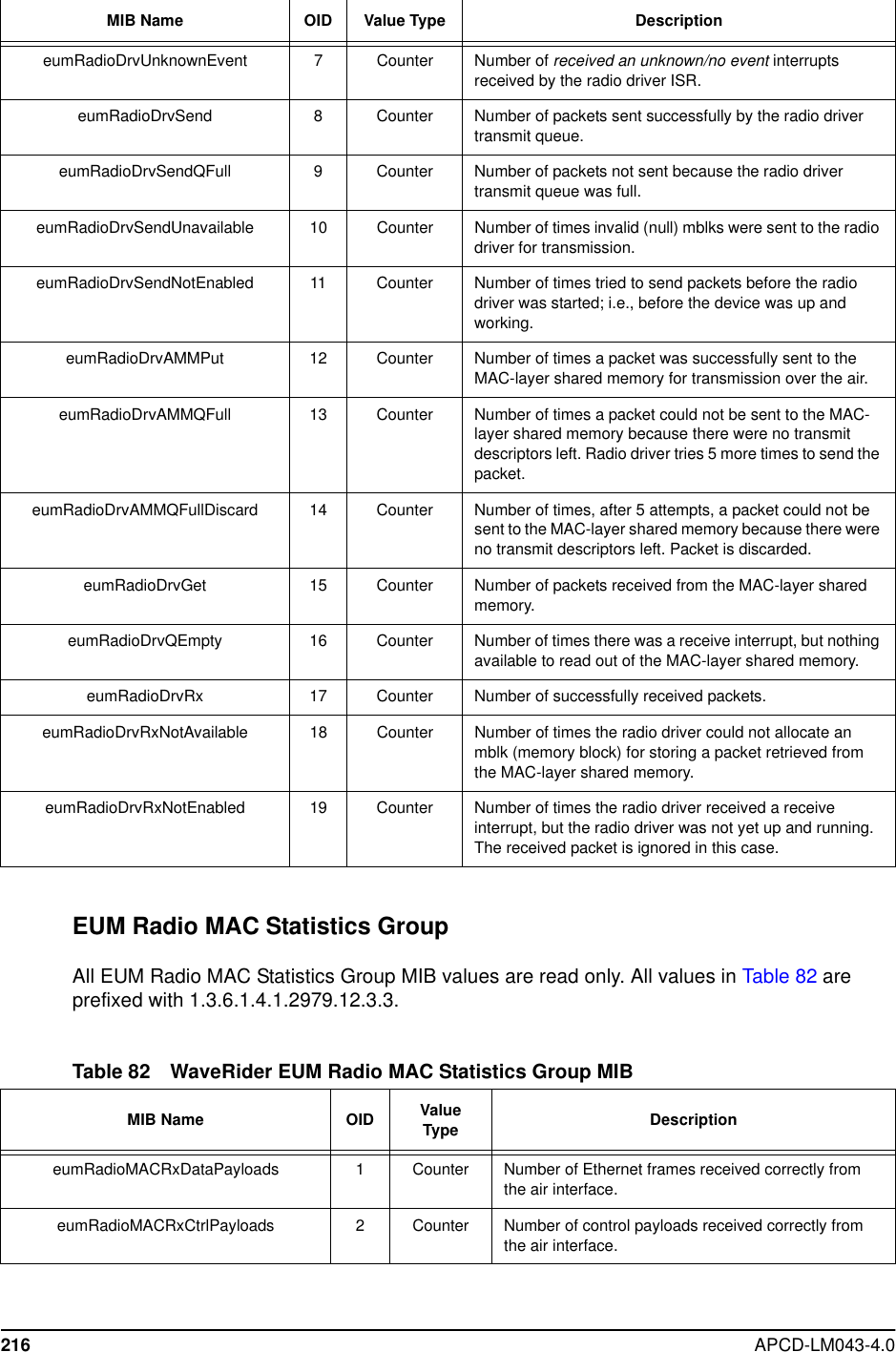 216 APCD-LM043-4.0EUM Radio MAC Statistics GroupAll EUM Radio MAC Statistics Group MIB values are read only. All values in Table 82 areprefixed with 1.3.6.1.4.1.2979.12.3.3.Table 82 WaveRider EUM Radio MAC Statistics Group MIBeumRadioDrvUnknownEvent 7 Counter Number of received an unknown/no event interruptsreceived by the radio driver ISR.eumRadioDrvSend 8 Counter Number of packets sent successfully by the radio drivertransmit queue.eumRadioDrvSendQFull 9 Counter Number of packets not sent because the radio drivertransmit queue was full.eumRadioDrvSendUnavailable 10 Counter Number of times invalid (null) mblks were sent to the radiodriver for transmission.eumRadioDrvSendNotEnabled 11 Counter Number of times tried to send packets before the radiodriver was started; i.e., before the device was up andworking.eumRadioDrvAMMPut 12 Counter Number of times a packet was successfully sent to theMAC-layer shared memory for transmission over the air.eumRadioDrvAMMQFull 13 Counter Number of times a packet could not be sent to the MAC-layer shared memory because there were no transmitdescriptors left. Radio driver tries 5 more times to send thepacket.eumRadioDrvAMMQFullDiscard 14 Counter Number of times, after 5 attempts, a packet could not besent to the MAC-layer shared memory because there wereno transmit descriptors left. Packet is discarded.eumRadioDrvGet 15 Counter Number of packets received from the MAC-layer sharedmemory.eumRadioDrvQEmpty 16 Counter Number of times there was a receive interrupt, but nothingavailable to read out of the MAC-layer shared memory.eumRadioDrvRx 17 Counter Number of successfully received packets.eumRadioDrvRxNotAvailable 18 Counter Number of times the radio driver could not allocate anmblk (memory block) for storing a packet retrieved fromthe MAC-layer shared memory.eumRadioDrvRxNotEnabled 19 Counter Number of times the radio driver received a receiveinterrupt, but the radio driver was not yet up and running.The received packet is ignored in this case.MIB Name OID Value Type DescriptionMIB Name OID ValueType DescriptioneumRadioMACRxDataPayloads 1 Counter Number of Ethernet frames received correctly fromthe air interface.eumRadioMACRxCtrlPayloads 2 Counter Number of control payloads received correctly fromthe air interface.