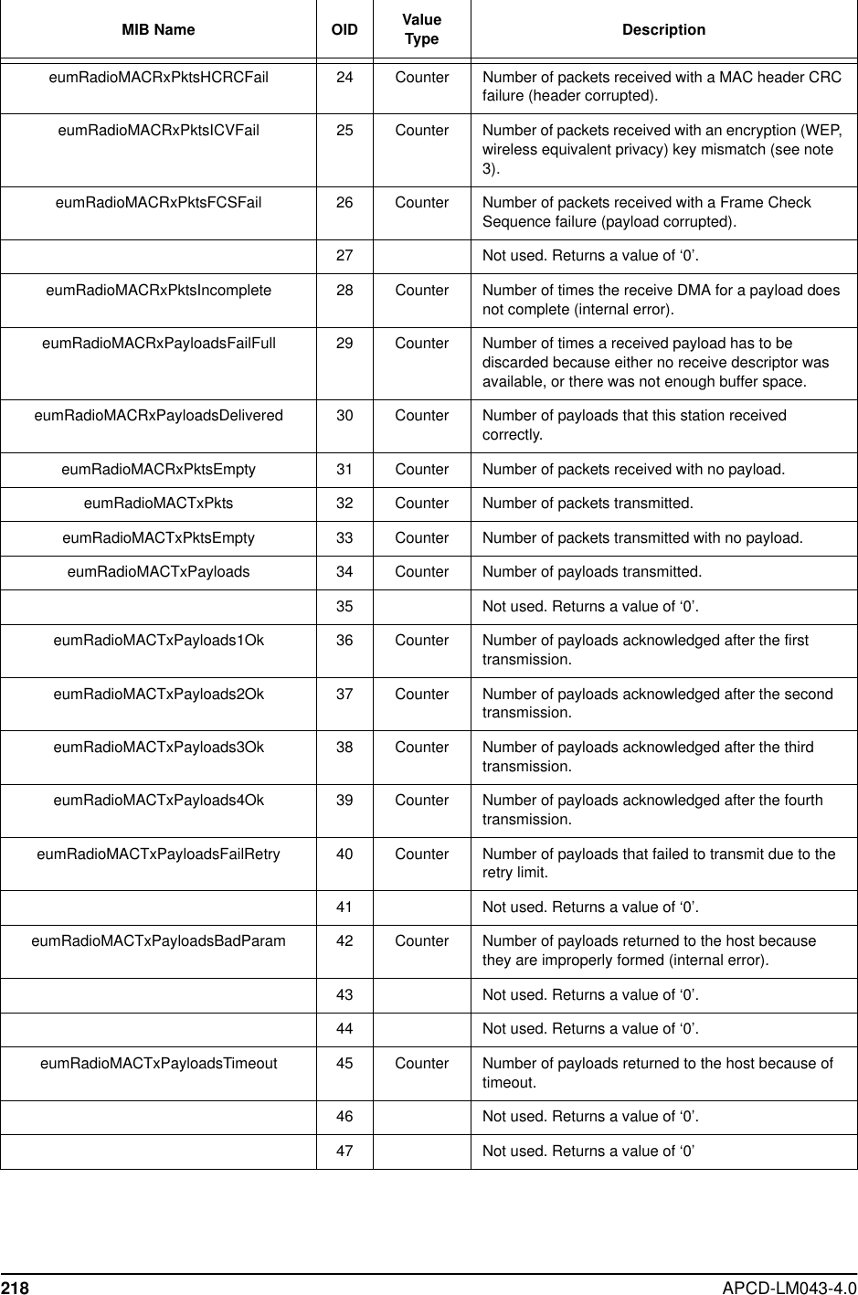 218 APCD-LM043-4.0eumRadioMACRxPktsHCRCFail 24 Counter Number of packets received with a MAC header CRCfailure (header corrupted).eumRadioMACRxPktsICVFail 25 Counter Number of packets received with an encryption (WEP,wireless equivalent privacy) key mismatch (see note3).eumRadioMACRxPktsFCSFail 26 Counter Number of packets received with a Frame CheckSequence failure (payload corrupted).27 Not used. Returns a value of ‘0’.eumRadioMACRxPktsIncomplete 28 Counter Number of times the receive DMA for a payload doesnot complete (internal error).eumRadioMACRxPayloadsFailFull 29 Counter Number of times a received payload has to bediscarded because either no receive descriptor wasavailable, or there was not enough buffer space.eumRadioMACRxPayloadsDelivered 30 Counter Number of payloads that this station receivedcorrectly.eumRadioMACRxPktsEmpty 31 Counter Number of packets received with no payload.eumRadioMACTxPkts 32 Counter Number of packets transmitted.eumRadioMACTxPktsEmpty 33 Counter Number of packets transmitted with no payload.eumRadioMACTxPayloads 34 Counter Number of payloads transmitted.35 Not used. Returns a value of ‘0’.eumRadioMACTxPayloads1Ok 36 Counter Number of payloads acknowledged after the firsttransmission.eumRadioMACTxPayloads2Ok 37 Counter Number of payloads acknowledged after the secondtransmission.eumRadioMACTxPayloads3Ok 38 Counter Number of payloads acknowledged after the thirdtransmission.eumRadioMACTxPayloads4Ok 39 Counter Number of payloads acknowledged after the fourthtransmission.eumRadioMACTxPayloadsFailRetry 40 Counter Number of payloads that failed to transmit due to theretry limit.41 Not used. Returns a value of ‘0’.eumRadioMACTxPayloadsBadParam 42 Counter Number of payloads returned to the host becausethey are improperly formed (internal error).43 Not used. Returns a value of ‘0’.44 Not used. Returns a value of ‘0’.eumRadioMACTxPayloadsTimeout 45 Counter Number of payloads returned to the host because oftimeout.46 Not used. Returns a value of ‘0’.47 Not used. Returns a value of ‘0’MIB Name OID ValueType Description