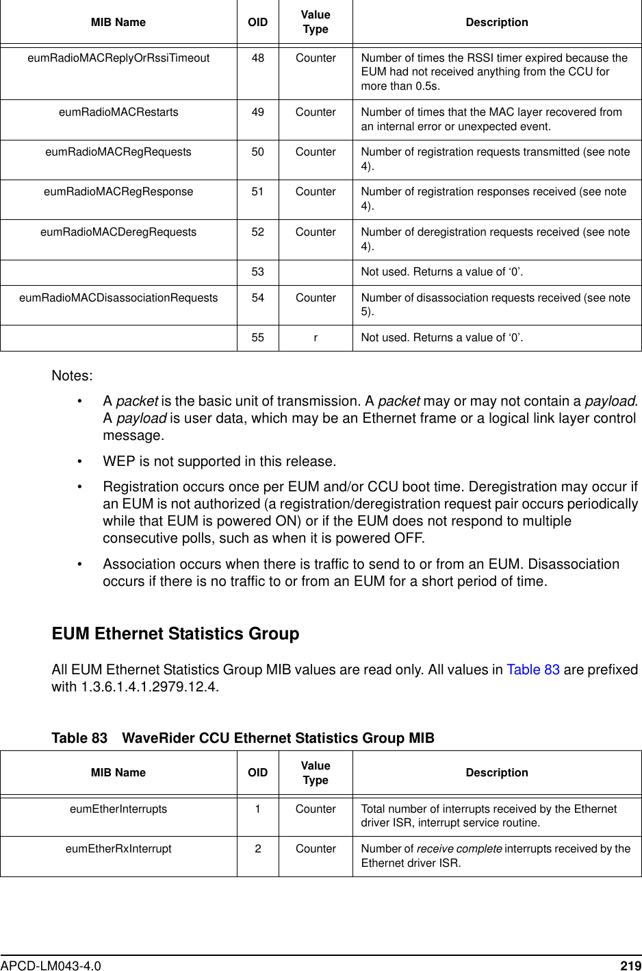 APCD-LM043-4.0 219Notes:•Apacket is the basic unit of transmission. A packet may or may not contain a payload.Apayload is user data, which may be an Ethernet frame or a logical link layer controlmessage.• WEP is not supported in this release.• Registration occurs once per EUM and/or CCU boot time. Deregistration may occur ifan EUM is not authorized (a registration/deregistration request pair occurs periodicallywhile that EUM is powered ON) or if the EUM does not respond to multipleconsecutive polls, such as when it is powered OFF.• Association occurs when there is traffic to send to or from an EUM. Disassociationoccurs if there is no traffic to or from an EUM for a short period of time.EUM Ethernet Statistics GroupAll EUM Ethernet Statistics Group MIB values are read only. All values in Table 83 are prefixedwith 1.3.6.1.4.1.2979.12.4.Table 83 WaveRider CCU Ethernet Statistics Group MIBeumRadioMACReplyOrRssiTimeout 48 Counter Number of times the RSSI timer expired because theEUM had not received anything from the CCU formore than 0.5s.eumRadioMACRestarts 49 Counter Number of times that the MAC layer recovered froman internal error or unexpected event.eumRadioMACRegRequests 50 Counter Number of registration requests transmitted (see note4).eumRadioMACRegResponse 51 Counter Number of registration responses received (see note4).eumRadioMACDeregRequests 52 Counter Number of deregistration requests received (see note4).53 Not used. Returns a value of ‘0’.eumRadioMACDisassociationRequests 54 Counter Number of disassociation requests received (see note5).55 r Not used. Returns a value of ‘0’.MIB Name OID ValueType DescriptionMIB Name OID ValueType DescriptioneumEtherInterrupts 1 Counter Total number of interrupts received by the Ethernetdriver ISR, interrupt service routine.eumEtherRxInterrupt 2 Counter Number of receive complete interrupts received by theEthernet driver ISR.