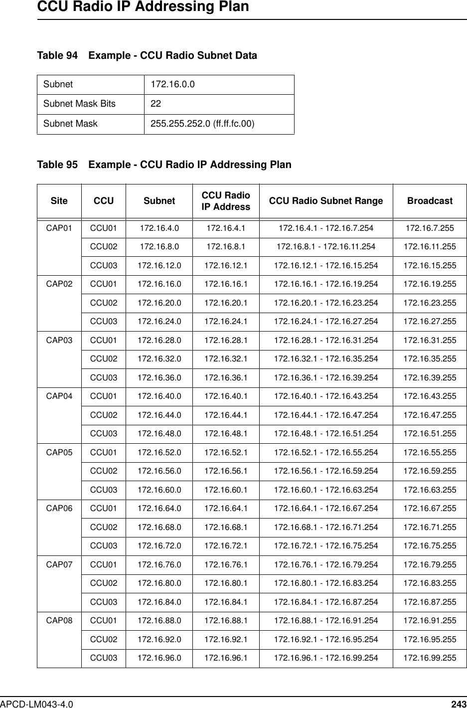 APCD-LM043-4.0 243CCU Radio IP Addressing PlanTable 94 Example - CCU Radio Subnet DataTable 95 Example - CCU Radio IP Addressing PlanSubnet 172.16.0.0Subnet Mask Bits 22Subnet Mask 255.255.252.0 (ff.ff.fc.00)Site CCU Subnet CCU RadioIP Address CCU Radio Subnet Range BroadcastCAP01 CCU01 172.16.4.0 172.16.4.1 172.16.4.1 - 172.16.7.254 172.16.7.255CCU02 172.16.8.0 172.16.8.1 172.16.8.1 - 172.16.11.254 172.16.11.255CCU03 172.16.12.0 172.16.12.1 172.16.12.1 - 172.16.15.254 172.16.15.255CAP02 CCU01 172.16.16.0 172.16.16.1 172.16.16.1 - 172.16.19.254 172.16.19.255CCU02 172.16.20.0 172.16.20.1 172.16.20.1 - 172.16.23.254 172.16.23.255CCU03 172.16.24.0 172.16.24.1 172.16.24.1 - 172.16.27.254 172.16.27.255CAP03 CCU01 172.16.28.0 172.16.28.1 172.16.28.1 - 172.16.31.254 172.16.31.255CCU02 172.16.32.0 172.16.32.1 172.16.32.1 - 172.16.35.254 172.16.35.255CCU03 172.16.36.0 172.16.36.1 172.16.36.1 - 172.16.39.254 172.16.39.255CAP04 CCU01 172.16.40.0 172.16.40.1 172.16.40.1 - 172.16.43.254 172.16.43.255CCU02 172.16.44.0 172.16.44.1 172.16.44.1 - 172.16.47.254 172.16.47.255CCU03 172.16.48.0 172.16.48.1 172.16.48.1 - 172.16.51.254 172.16.51.255CAP05 CCU01 172.16.52.0 172.16.52.1 172.16.52.1 - 172.16.55.254 172.16.55.255CCU02 172.16.56.0 172.16.56.1 172.16.56.1 - 172.16.59.254 172.16.59.255CCU03 172.16.60.0 172.16.60.1 172.16.60.1 - 172.16.63.254 172.16.63.255CAP06 CCU01 172.16.64.0 172.16.64.1 172.16.64.1 - 172.16.67.254 172.16.67.255CCU02 172.16.68.0 172.16.68.1 172.16.68.1 - 172.16.71.254 172.16.71.255CCU03 172.16.72.0 172.16.72.1 172.16.72.1 - 172.16.75.254 172.16.75.255CAP07 CCU01 172.16.76.0 172.16.76.1 172.16.76.1 - 172.16.79.254 172.16.79.255CCU02 172.16.80.0 172.16.80.1 172.16.80.1 - 172.16.83.254 172.16.83.255CCU03 172.16.84.0 172.16.84.1 172.16.84.1 - 172.16.87.254 172.16.87.255CAP08 CCU01 172.16.88.0 172.16.88.1 172.16.88.1 - 172.16.91.254 172.16.91.255CCU02 172.16.92.0 172.16.92.1 172.16.92.1 - 172.16.95.254 172.16.95.255CCU03 172.16.96.0 172.16.96.1 172.16.96.1 - 172.16.99.254 172.16.99.255