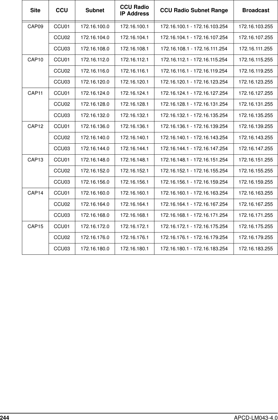 244 APCD-LM043-4.0CAP09 CCU01 172.16.100.0 172.16.100.1 172.16.100.1 - 172.16.103.254 172.16.103.255CCU02 172.16.104.0 172.16.104.1 172.16.104.1 - 172.16.107.254 172.16.107.255CCU03 172.16.108.0 172.16.108.1 172.16.108.1 - 172.16.111.254 172.16.111.255CAP10 CCU01 172.16.112.0 172.16.112.1 172.16.112.1 - 172.16.115.254 172.16.115.255CCU02 172.16.116.0 172.16.116.1 172.16.116.1 - 172.16.119.254 172.16.119.255CCU03 172.16.120.0 172.16.120.1 172.16.120.1 - 172.16.123.254 172.16.123.255CAP11 CCU01 172.16.124.0 172.16.124.1 172.16.124.1 - 172.16.127.254 172.16.127.255CCU02 172.16.128.0 172.16.128.1 172.16.128.1 - 172.16.131.254 172.16.131.255CCU03 172.16.132.0 172.16.132.1 172.16.132.1 - 172.16.135.254 172.16.135.255CAP12 CCU01 172.16.136.0 172.16.136.1 172.16.136.1 - 172.16.139.254 172.16.139.255CCU02 172.16.140.0 172.16.140.1 172.16.140.1 - 172.16.143.254 172.16.143.255CCU03 172.16.144.0 172.16.144.1 172.16.144.1 - 172.16.147.254 172.16.147.255CAP13 CCU01 172.16.148.0 172.16.148.1 172.16.148.1 - 172.16.151.254 172.16.151.255CCU02 172.16.152.0 172.16.152.1 172.16.152.1 - 172.16.155.254 172.16.155.255CCU03 172.16.156.0 172.16.156.1 172.16.156.1 - 172.16.159.254 172.16.159.255CAP14 CCU01 172.16.160.0 172.16.160.1 172.16.160.1 - 172.16.163.254 172.16.163.255CCU02 172.16.164.0 172.16.164.1 172.16.164.1 - 172.16.167.254 172.16.167.255CCU03 172.16.168.0 172.16.168.1 172.16.168.1 - 172.16.171.254 172.16.171.255CAP15 CCU01 172.16.172.0 172.16.172.1 172.16.172.1 - 172.16.175.254 172.16.175.255CCU02 172.16.176.0 172.16.176.1 172.16.176.1 - 172.16.179.254 172.16.179.255CCU03 172.16.180.0 172.16.180.1 172.16.180.1 - 172.16.183.254 172.16.183.255Site CCU Subnet CCU RadioIP Address CCU Radio Subnet Range Broadcast