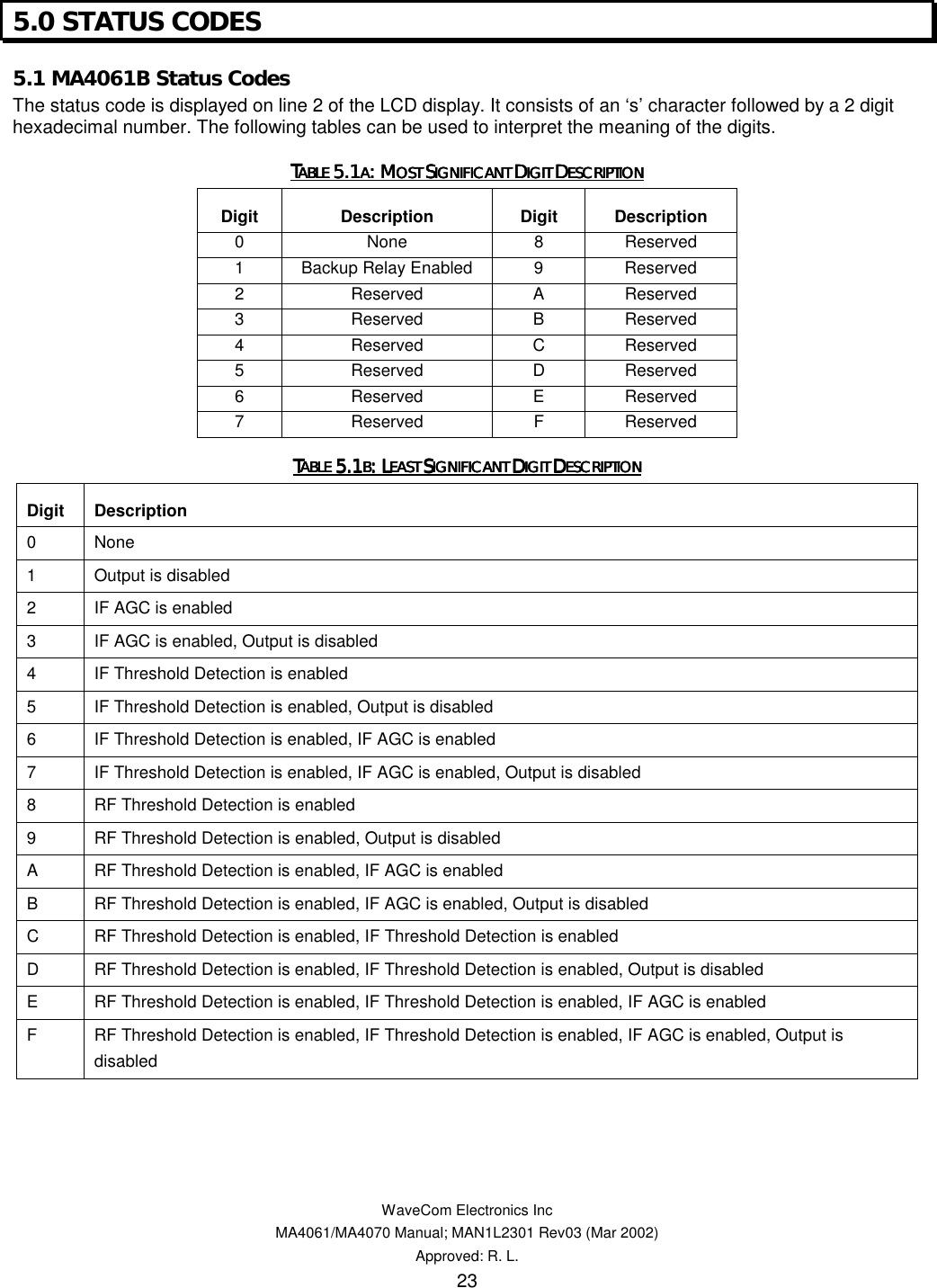   WaveCom Electronics Inc MA4061/MA4070 Manual; MAN1L2301 Rev03 (Mar 2002) Approved: R. L. 23 5.0 STATUS CODES 5.1 MA4061B Status Codes The status code is displayed on line 2 of the LCD display. It consists of an ‘s’ character followed by a 2 digit hexadecimal number. The following tables can be used to interpret the meaning of the digits. TTTTABLE ABLE ABLE ABLE 5.15.15.15.1AAAA: M: M: M: MOST OST OST OST SSSSIGNIFICANT IGNIFICANT IGNIFICANT IGNIFICANT DDDDIGIT IGIT IGIT IGIT DDDDESCRIPTIONESCRIPTIONESCRIPTIONESCRIPTION    Digit Description  Digit Description 0 None  8 Reserved 1  Backup Relay Enabled  9  Reserved 2 Reserved  A Reserved 3 Reserved  B Reserved 4 Reserved C Reserved 5 Reserved D Reserved 6 Reserved  E Reserved 7 Reserved  F Reserved TTTTABLE ABLE ABLE ABLE 5.15.15.15.1BBBB: L: L: L: LEAST EAST EAST EAST SSSSIGNIFICANT IGNIFICANT IGNIFICANT IGNIFICANT DDDDIGIT IGIT IGIT IGIT DDDDEEEESCRIPTIONSCRIPTIONSCRIPTIONSCRIPTION    Digit Description 0 None 1  Output is disabled 2  IF AGC is enabled 3  IF AGC is enabled, Output is disabled 4  IF Threshold Detection is enabled 5  IF Threshold Detection is enabled, Output is disabled 6  IF Threshold Detection is enabled, IF AGC is enabled 7  IF Threshold Detection is enabled, IF AGC is enabled, Output is disabled 8  RF Threshold Detection is enabled 9  RF Threshold Detection is enabled, Output is disabled A  RF Threshold Detection is enabled, IF AGC is enabled B  RF Threshold Detection is enabled, IF AGC is enabled, Output is disabled C  RF Threshold Detection is enabled, IF Threshold Detection is enabled D  RF Threshold Detection is enabled, IF Threshold Detection is enabled, Output is disabled E  RF Threshold Detection is enabled, IF Threshold Detection is enabled, IF AGC is enabled F  RF Threshold Detection is enabled, IF Threshold Detection is enabled, IF AGC is enabled, Output is disabled     