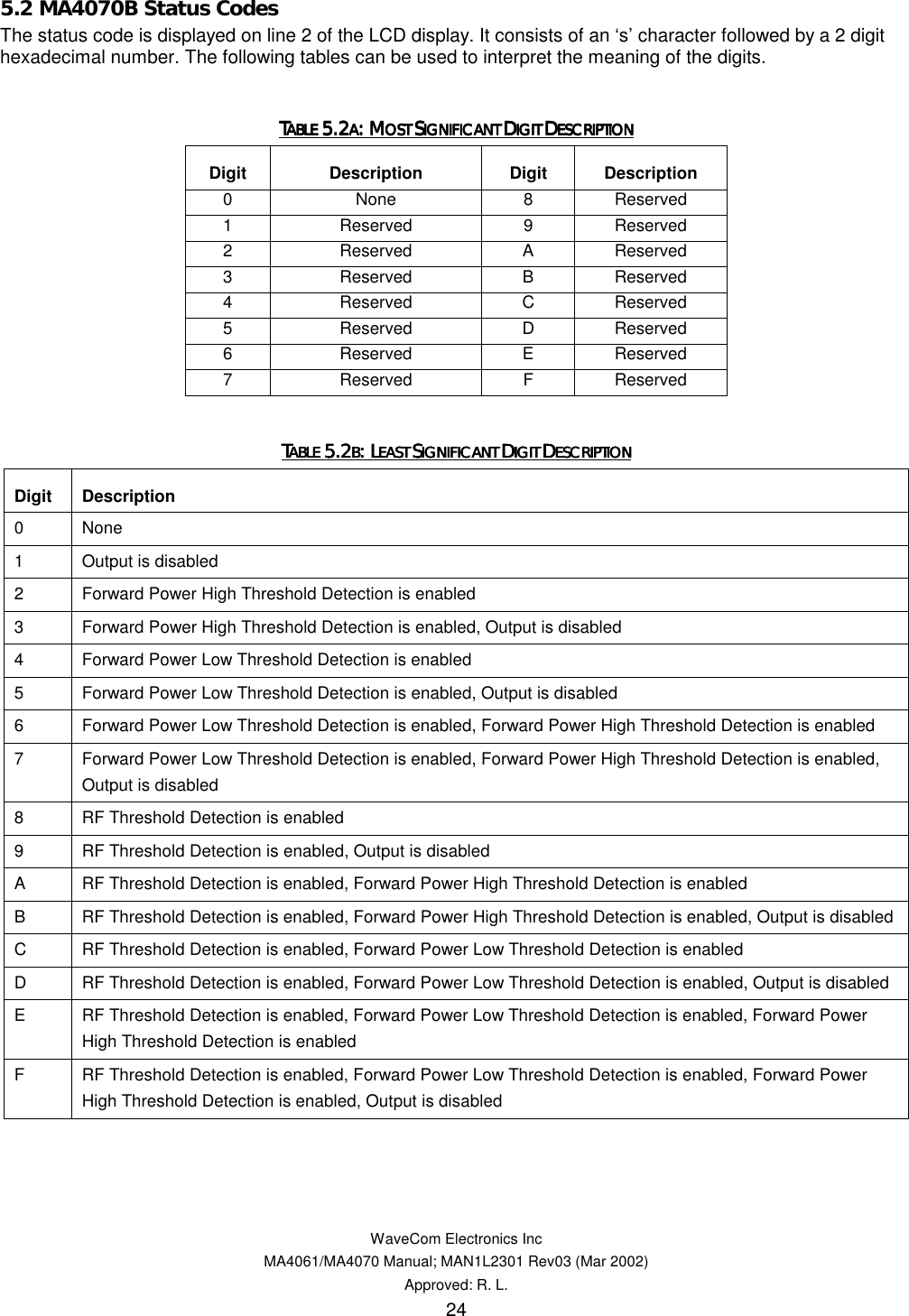   WaveCom Electronics Inc MA4061/MA4070 Manual; MAN1L2301 Rev03 (Mar 2002) Approved: R. L. 24 5.2 MA4070B Status Codes The status code is displayed on line 2 of the LCD display. It consists of an ‘s’ character followed by a 2 digit hexadecimal number. The following tables can be used to interpret the meaning of the digits.  TTTTABLE ABLE ABLE ABLE 5.25.25.25.2AAAA: M: M: M: MOST OST OST OST SSSSIGNIFICANT IGNIFICANT IGNIFICANT IGNIFICANT DDDDIGIT IGIT IGIT IGIT DDDDESCRIPTIONESCRIPTIONESCRIPTIONESCRIPTION    Digit Description  Digit Description 0 None  8 Reserved 1 Reserved  9 Reserved 2 Reserved  A Reserved 3 Reserved  B Reserved 4 Reserved C Reserved 5 Reserved D Reserved 6 Reserved  E Reserved 7 Reserved  F Reserved  TTTTABLE ABLE ABLE ABLE 5.25.25.25.2BBBB: L: L: L: LEAST EAST EAST EAST SSSSIGNIFICANT IGNIFICANT IGNIFICANT IGNIFICANT DDDDIGIT IGIT IGIT IGIT DDDDESCRIPTIONESCRIPTIONESCRIPTIONESCRIPTION    Digit Description 0 None 1  Output is disabled 2  Forward Power High Threshold Detection is enabled 3  Forward Power High Threshold Detection is enabled, Output is disabled 4  Forward Power Low Threshold Detection is enabled 5  Forward Power Low Threshold Detection is enabled, Output is disabled 6  Forward Power Low Threshold Detection is enabled, Forward Power High Threshold Detection is enabled 7  Forward Power Low Threshold Detection is enabled, Forward Power High Threshold Detection is enabled, Output is disabled 8  RF Threshold Detection is enabled 9  RF Threshold Detection is enabled, Output is disabled A  RF Threshold Detection is enabled, Forward Power High Threshold Detection is enabled B  RF Threshold Detection is enabled, Forward Power High Threshold Detection is enabled, Output is disabled C  RF Threshold Detection is enabled, Forward Power Low Threshold Detection is enabled D  RF Threshold Detection is enabled, Forward Power Low Threshold Detection is enabled, Output is disabled E  RF Threshold Detection is enabled, Forward Power Low Threshold Detection is enabled, Forward Power High Threshold Detection is enabled F  RF Threshold Detection is enabled, Forward Power Low Threshold Detection is enabled, Forward Power High Threshold Detection is enabled, Output is disabled    