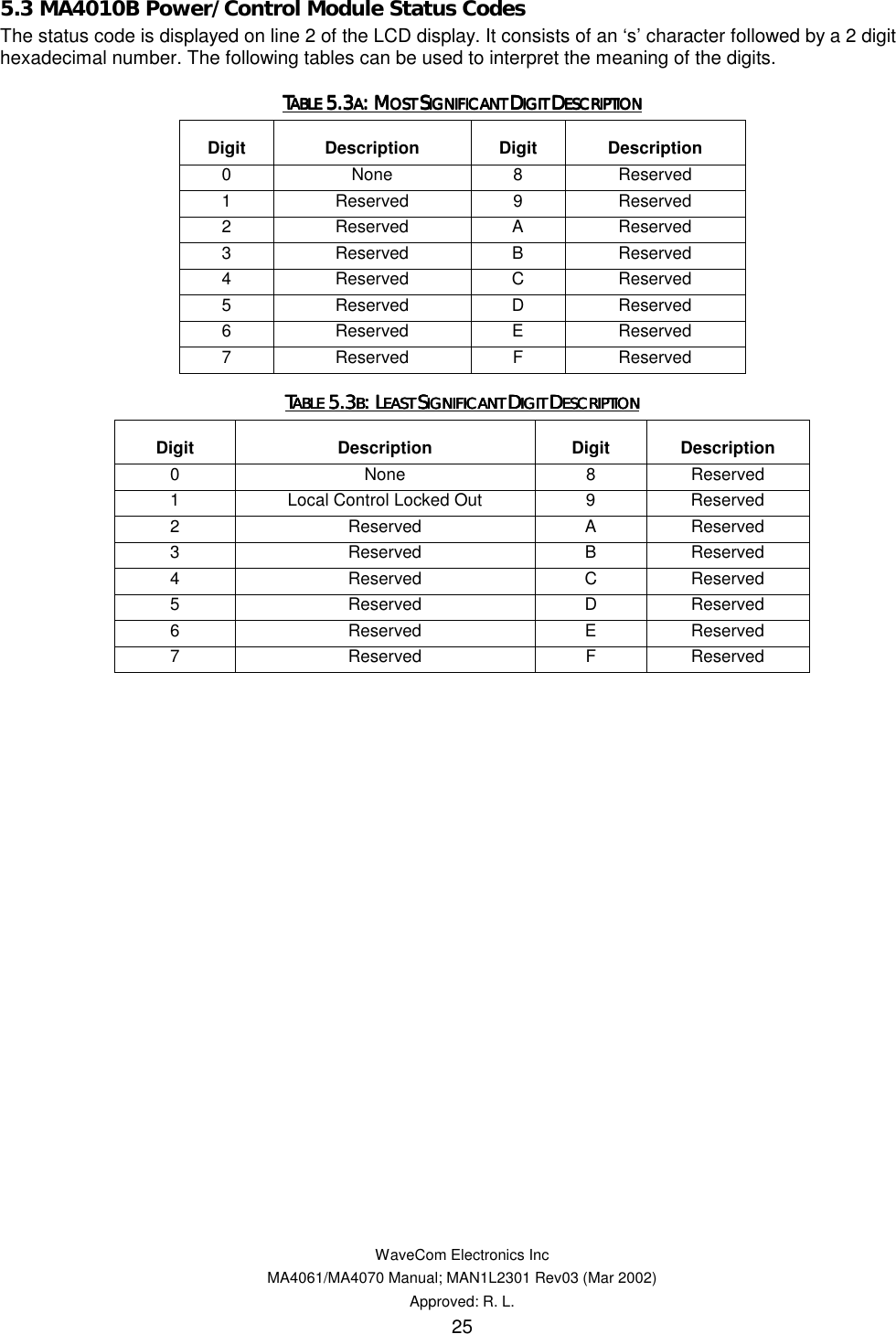   WaveCom Electronics Inc MA4061/MA4070 Manual; MAN1L2301 Rev03 (Mar 2002) Approved: R. L. 25 5.3 MA4010B Power/Control Module Status Codes The status code is displayed on line 2 of the LCD display. It consists of an ‘s’ character followed by a 2 digit hexadecimal number. The following tables can be used to interpret the meaning of the digits. TTTTABLE ABLE ABLE ABLE 5.35.35.35.3AAAA: M: M: M: MOST OST OST OST SSSSIGNIFIIGNIFIIGNIFIIGNIFICANT CANT CANT CANT DDDDIGIT IGIT IGIT IGIT DDDDESCRIPTIONESCRIPTIONESCRIPTIONESCRIPTION    Digit Description Digit Description 0 None 8 Reserved 1 Reserved 9 Reserved 2 Reserved A Reserved 3 Reserved B Reserved 4 Reserved C Reserved 5 Reserved D Reserved 6 Reserved E Reserved 7 Reserved F Reserved TTTTABLE ABLE ABLE ABLE 5.35.35.35.3BBBB: L: L: L: LEASEASEASEAST T T T SSSSIGNIFICANT IGNIFICANT IGNIFICANT IGNIFICANT DDDDIGIT IGIT IGIT IGIT DDDDESCRIPTIONESCRIPTIONESCRIPTIONESCRIPTION    Digit Description Digit Description 0 None 8 Reserved 1  Local Control Locked Out  9  Reserved 2 Reserved A Reserved 3 Reserved B Reserved 4 Reserved C Reserved 5 Reserved D Reserved 6 Reserved E Reserved 7 Reserved F Reserved  