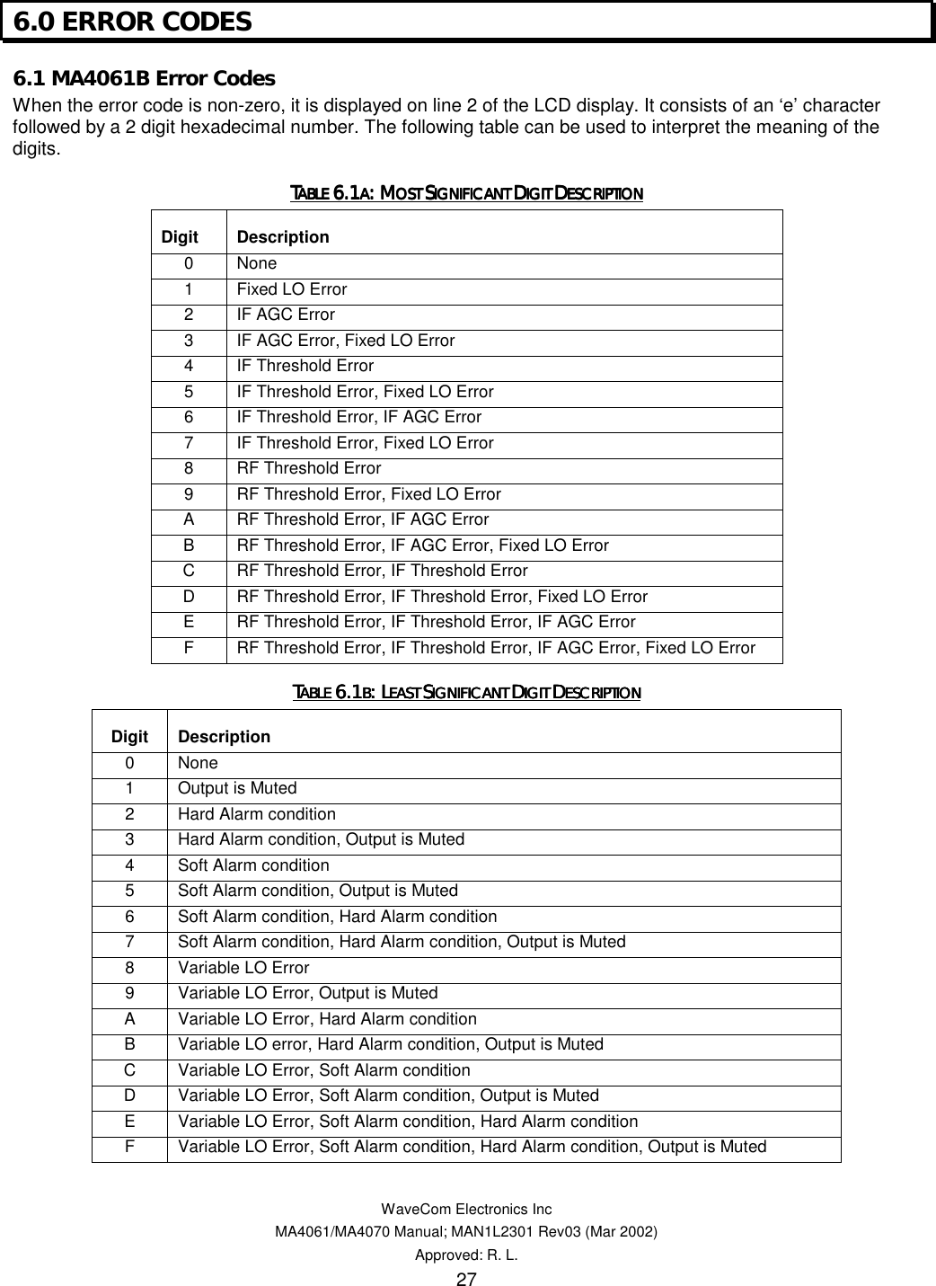   WaveCom Electronics Inc MA4061/MA4070 Manual; MAN1L2301 Rev03 (Mar 2002) Approved: R. L. 27 6.0 ERROR CODES 6.1 MA4061B Error Codes When the error code is non-zero, it is displayed on line 2 of the LCD display. It consists of an ‘e’ character followed by a 2 digit hexadecimal number. The following table can be used to interpret the meaning of the digits. TTTTABLE ABLE ABLE ABLE 6.16.16.16.1AAAA: M: M: M: MOST OST OST OST SSSSIGNIFICANT IGNIFICANT IGNIFICANT IGNIFICANT DDDDIGIT IGIT IGIT IGIT DDDDESCRIPTIONESCRIPTIONESCRIPTIONESCRIPTION    Digit Description 0 None 1  Fixed LO Error 2  IF AGC Error 3  IF AGC Error, Fixed LO Error 4  IF Threshold Error 5  IF Threshold Error, Fixed LO Error 6  IF Threshold Error, IF AGC Error 7  IF Threshold Error, Fixed LO Error 8  RF Threshold Error 9  RF Threshold Error, Fixed LO Error A  RF Threshold Error, IF AGC Error B  RF Threshold Error, IF AGC Error, Fixed LO Error C  RF Threshold Error, IF Threshold Error D  RF Threshold Error, IF Threshold Error, Fixed LO Error E  RF Threshold Error, IF Threshold Error, IF AGC Error F  RF Threshold Error, IF Threshold Error, IF AGC Error, Fixed LO Error TTTTABLE ABLE ABLE ABLE 6.16.16.16.1BBBB: L: L: L: LEAST EAST EAST EAST SSSSIGNIFICANT IGNIFICANT IGNIFICANT IGNIFICANT DDDDIGIT IGIT IGIT IGIT DDDDESCRIPTIONESCRIPTIONESCRIPTIONESCRIPTION    Digit Description 0 None 1  Output is Muted 2  Hard Alarm condition 3  Hard Alarm condition, Output is Muted 4  Soft Alarm condition 5  Soft Alarm condition, Output is Muted 6  Soft Alarm condition, Hard Alarm condition 7  Soft Alarm condition, Hard Alarm condition, Output is Muted 8  Variable LO Error 9  Variable LO Error, Output is Muted A  Variable LO Error, Hard Alarm condition B  Variable LO error, Hard Alarm condition, Output is Muted C  Variable LO Error, Soft Alarm condition D  Variable LO Error, Soft Alarm condition, Output is Muted E  Variable LO Error, Soft Alarm condition, Hard Alarm condition F  Variable LO Error, Soft Alarm condition, Hard Alarm condition, Output is Muted 