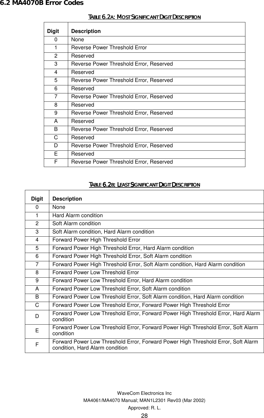   WaveCom Electronics Inc MA4061/MA4070 Manual; MAN1L2301 Rev03 (Mar 2002) Approved: R. L. 28 6.2 MA4070B Error Codes TTTTABLE ABLE ABLE ABLE 6.26.26.26.2AAAA: M: M: M: MOST OST OST OST SSSSIGNIFICANT IGNIFICANT IGNIFICANT IGNIFICANT DDDDIGIT IGIT IGIT IGIT DDDDESCRIPTIONESCRIPTIONESCRIPTIONESCRIPTION    Digit Description 0 None 1  Reverse Power Threshold Error 2 Reserved 3  Reverse Power Threshold Error, Reserved 4 Reserved 5  Reverse Power Threshold Error, Reserved 6 Reserved 7  Reverse Power Threshold Error, Reserved 8 Reserved 9  Reverse Power Threshold Error, Reserved A Reserved B  Reverse Power Threshold Error, Reserved C Reserved D  Reverse Power Threshold Error, Reserved E Reserved F  Reverse Power Threshold Error, Reserved  TTTTABLE ABLE ABLE ABLE 6.26.26.26.2BBBB: L: L: L: LEAST EAST EAST EAST SSSSIGNIFICANT IGNIFICANT IGNIFICANT IGNIFICANT DDDDIGIT IGIT IGIT IGIT DDDDESCRIPTIONESCRIPTIONESCRIPTIONESCRIPTION    Digit Description 0 None 1  Hard Alarm condition 2  Soft Alarm condition 3  Soft Alarm condition, Hard Alarm condition 4  Forward Power High Threshold Error 5  Forward Power High Threshold Error, Hard Alarm condition 6  Forward Power High Threshold Error, Soft Alarm condition 7  Forward Power High Threshold Error, Soft Alarm condition, Hard Alarm condition 8  Forward Power Low Threshold Error 9  Forward Power Low Threshold Error, Hard Alarm condition A  Forward Power Low Threshold Error, Soft Alarm condition B  Forward Power Low Threshold Error, Soft Alarm condition, Hard Alarm condition C  Forward Power Low Threshold Error, Forward Power High Threshold Error D  Forward Power Low Threshold Error, Forward Power High Threshold Error, Hard Alarm condition E  Forward Power Low Threshold Error, Forward Power High Threshold Error, Soft Alarm condition F  Forward Power Low Threshold Error, Forward Power High Threshold Error, Soft Alarm condition, Hard Alarm condition  