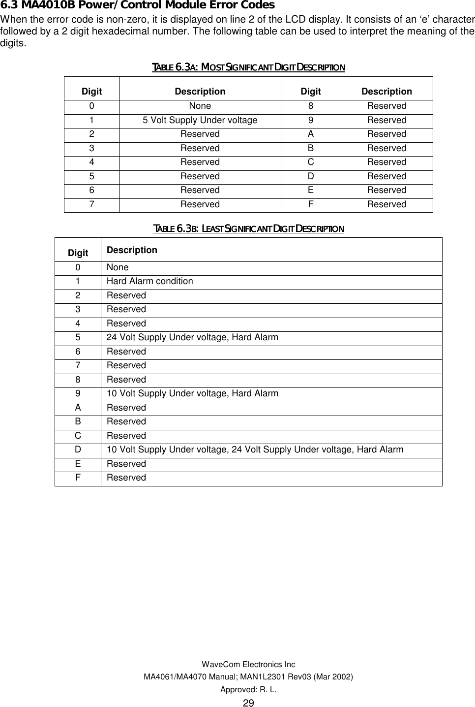   WaveCom Electronics Inc MA4061/MA4070 Manual; MAN1L2301 Rev03 (Mar 2002) Approved: R. L. 29 6.3 MA4010B Power/Control Module Error Codes When the error code is non-zero, it is displayed on line 2 of the LCD display. It consists of an ‘e’ character followed by a 2 digit hexadecimal number. The following table can be used to interpret the meaning of the digits. TTTTABLE ABLE ABLE ABLE 6.36.36.36.3AAAA: M: M: M: MOST OST OST OST SSSSIGNIFICANT IGNIFICANT IGNIFICANT IGNIFICANT DDDDIGIT IGIT IGIT IGIT DDDDESCRIPTIONESCRIPTIONESCRIPTIONESCRIPTION    Digit Description  Digit Description 0 None  8 Reserved 1  5 Volt Supply Under voltage  9  Reserved 2 Reserved  A Reserved 3 Reserved  B Reserved 4 Reserved  C Reserved 5 Reserved  D Reserved 6 Reserved  E Reserved 7 Reserved  F Reserved TTTTABLE ABLE ABLE ABLE 6.36.36.36.3BBBB: L: L: L: LEAST EAST EAST EAST SSSSIGNIFICANT IGNIFICANT IGNIFICANT IGNIFICANT DDDDIGIT IGIT IGIT IGIT DDDDESCRIPTIONESCRIPTIONESCRIPTIONESCRIPTION    Digit  Description 0 None 1  Hard Alarm condition 2 Reserved 3 Reserved 4 Reserved 5  24 Volt Supply Under voltage, Hard Alarm 6 Reserved 7 Reserved 8 Reserved 9  10 Volt Supply Under voltage, Hard Alarm A Reserved B Reserved C Reserved D  10 Volt Supply Under voltage, 24 Volt Supply Under voltage, Hard Alarm E Reserved F Reserved  