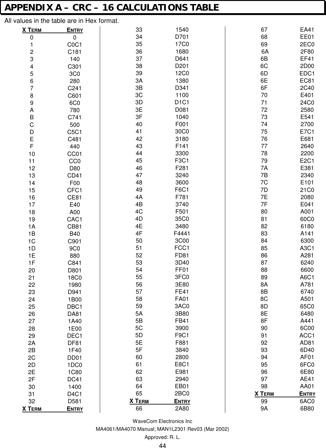   WaveCom Electronics Inc MA4061/MA4070 Manual; MAN1L2301 Rev03 (Mar 2002) Approved: R. L. 44 APPENDIX A – CRC – 16 CALCULATIONS TABLE All values in the table are in Hex format.  X TERM ENTRY   0  0  1  C0C1  2  C181  3  140  4  C301  5  3C0  6  280  7  C241  8  C601  9  6C0  A  780  B  C741  C  500  D  C5C1  E  C481  F  440  10  CC01  11  CC0  12  D80  13  CD41  14  F00  15  CFC1  16  CE81  17  E40  18  A00  19  CAC1  1A  CB81  1B  B40  1C  C901  1D  9C0  1E  880  1F  C841  20  D801  21  18C0  22  1980  23  D941  24  1B00  25  DBC1  26  DA81  27  1A40  28  1E00  29  DEC1  2A  DF81  2B  1F40  2C  DD01  2D  1DC0  2E  1C80  2F  DC41  30  1400  31  D4C1  32  D581  X TERM ENTRY   33  1540  34  D701  35  17C0  36  1680  37  D641  38  D201  39  12C0  3A  1380  3B  D341  3C  1100  3D  D1C1  3E  D081  3F  1040  40  F001  41  30C0  42  3180  43  F141  44  3300  45  F3C1  46  F281  47  3240  48  3600  49  F6C1  4A  F781  4B  3740  4C  F501  4D  35C0  4E  3480  4F  F4441  50  3C00  51  FCC1  52  FD81  53  3D40  54  FF01  55  3FC0  56  3E80  57  FE41  58  FA01  59  3AC0  5A  3B80  5B  FB41  5C  3900  5D  F9C1  5E  F881  5F  3840  60  2800  61  E8C1  62  E981  63  2940  64  EB01  65  2BC0  X TERM ENTRY   66  2A80  67  EA41  68  EE01  69  2EC0   6A  2F80  6B  EF41  6C  2D00  6D  EDC1  6E  EC81  6F  2C40  70  E401  71  24C0  72  2580  73  E541  74  2700  75  E7C1  76  E681  77  2640  78  2200  79  E2C1  7A  E381  7B  2340  7C  E101  7D  21C0  7E  2080  7F  E041  80  A001  81  60C0  82  6180  83  A141  84  6300  85  A3C1  86  A281  87  6240  88  6600  89  A6C1  8A  A781  8B  6740  8C  A501  8D  65C0  8E  6480  8F  A441  90  6C00  91  ACC1  92  AD81  93  6D40  94  AF01  95  6FC0  96  6E80  97  AE41  98  AA01  X TERM ENTRY   99  6AC0  9A  6B80 