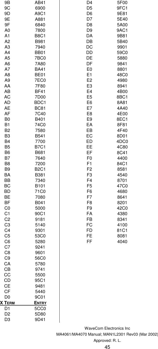   WaveCom Electronics Inc MA4061/MA4070 Manual; MAN1L2301 Rev03 (Mar 2002) Approved: R. L. 45  9B  AB41  9C  6900  9D  A9C1  9E  A881  9F  6840  A0  7800  A1  B8C1  A2  B981  A3  7940  A4  BB01  A5  7BC0  A6  7A80  A7  BA41  A8  BE01  A9  7EC0  AA  7F80  AB  BF41  AC  7D00  AD  BDC1  AE  BC81  AF  7C40  B0  B401  B1  74C0  B2  7580  B3  B541  B4  7700  B5  B7C1  B6  B681  B7  7640  B8  7200  B9  B2C1  BA  B381  BB  7340  BC  B101  BD  71C0  BE  7080  BF  B041  C0  5000  C1  90C1  C2  9181  C3  5140  C4  9301  C5  53C0  C6  5280  C7  9241  C8  9601  C9  56C0  CA  5780  CB  9741  CC  5500  CD  95C1  CE  9481  CF  5440  D0  9C01  X TERM ENTRY  D1  5CC0  D2  5D80  D3  9D41  D4  5F00  D5  9FC1  D6  9E81  D7  5E40  D8  5A00  D9  9AC1  DA  9B81  DB  5B40  DC  9901  DD  59C0  DE  5880  DF  9841  E0  8801  E1  48C0  E2  4980  E3  8941  E4  4B00  E5  8BC1  E6  8A81  E7  4A40  E8  4E00  E9  8EC1  EA  8F81  EB  4F40  EC  8D01  ED  4DC0  EE  4C80  EF  8C41  F0  4400  F1  84C1  F2  8581  F3  4540  F4  8701  F5  47C0  F6  4680  F7  8641  F8  8201  F9  42C0  FA  4380  FB  8341  FC  4100  FD  81C1  FE  8081  FF  4040 