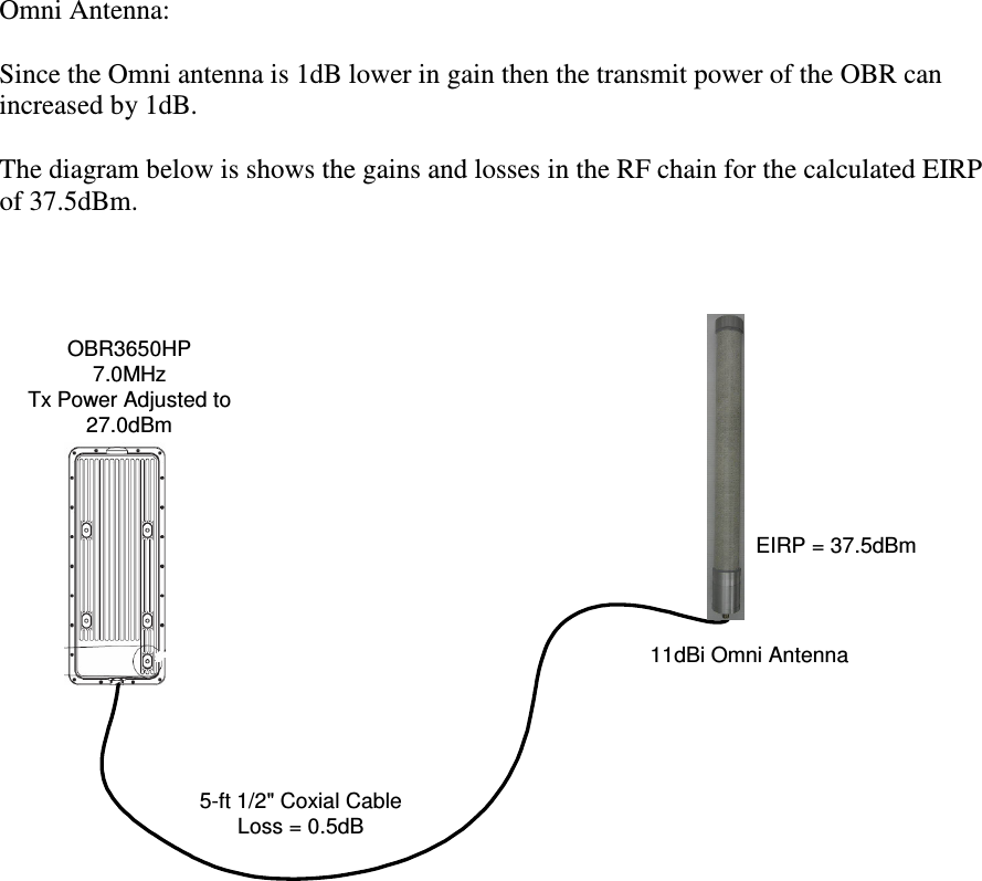 Omni Antenna: Since the Omni antenna is 1dB lower in gain then the transmit power of the OBR can increased by 1dB. The diagram below is shows the gains and losses in the RF chain for the calculated EIRP of 37.5dBm. OBR3650HP7.0MHzTx Power Adjusted to27.0dBm5-ft 1/2" Coxial CableLoss = 0.5dB11dBi Omni AntennaEIRP = 37.5dBm