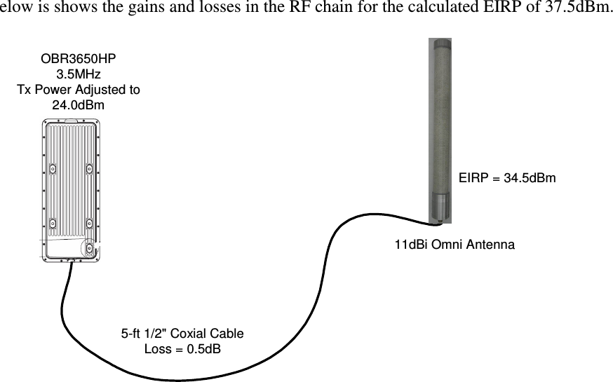elow is shows the gains and losses in the RF chain for the calculated EIRP of 37.5dBm. OBR3650HP3.5MHzTx Power Adjusted to24.0dBm5-ft 1/2" Coxial CableLoss = 0.5dB11dBi Omni AntennaEIRP = 34.5dBm