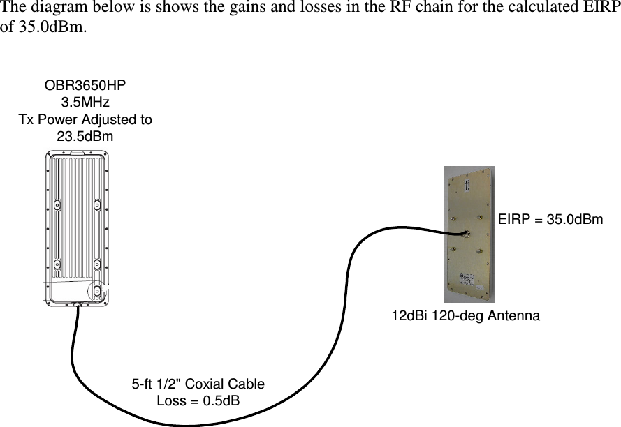 The diagram below is shows the gains and losses in the RF chain for the calculated EIRP of 35.0dBm. OBR3650HP3.5MHzTx Power Adjusted to23.5dBm5-ft 1/2" Coxial CableLoss = 0.5dB12dBi 120-deg AntennaEIRP = 35.0dBm