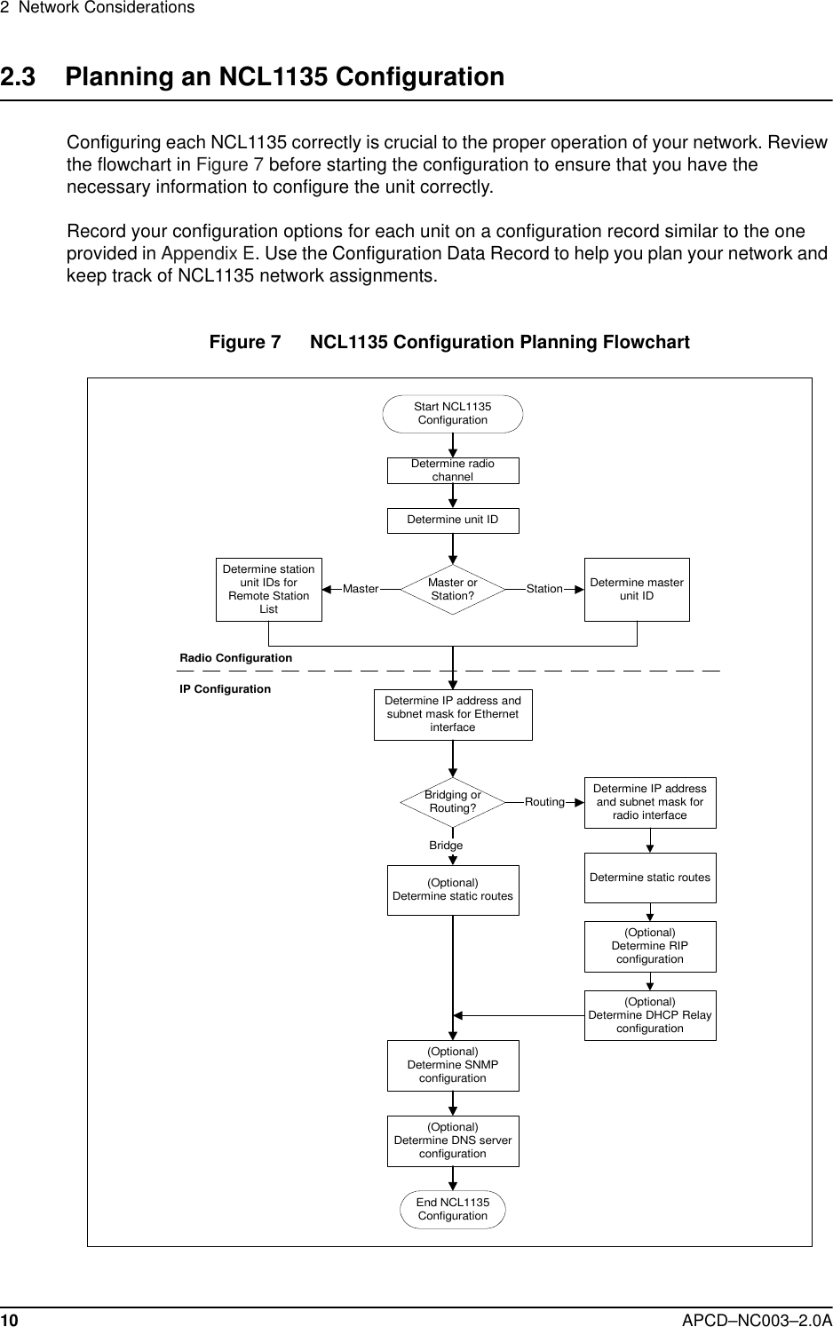 2  Network Considerations10 APCD–NC003–2.0A2.3    Planning an NCL1135 ConfigurationConfiguring each NCL1135 correctly is crucial to the proper operation of your network. Review the flowchart in Figure 7 before starting the configuration to ensure that you have the necessary information to configure the unit correctly. Record your configuration options for each unit on a configuration record similar to the one provided in Appendix E. Use the Configuration Data Record to help you plan your network and keep track of NCL1135 network assignments.Figure 7   NCL1135 Configuration Planning FlowchartStart NCL1135ConfigurationDetermine IP address andsubnet mask for EthernetinterfaceBridging orRouting?Determine IP addressand subnet mask forradio interface(Optional)Determine SNMPconfigurationDetermine static routes(Optional)Determine DNS serverconfigurationEnd NCL1135ConfigurationRoutingBridgeIP Configuration(Optional)Determine DHCP Relayconfiguration(Optional)Determine static routesMaster orStation?Determine radiochannelDetermine unit IDDetermine stationunit IDs forRemote StationListDetermine masterunit IDStationMasterRadio Configuration(Optional)Determine RIPconfiguration