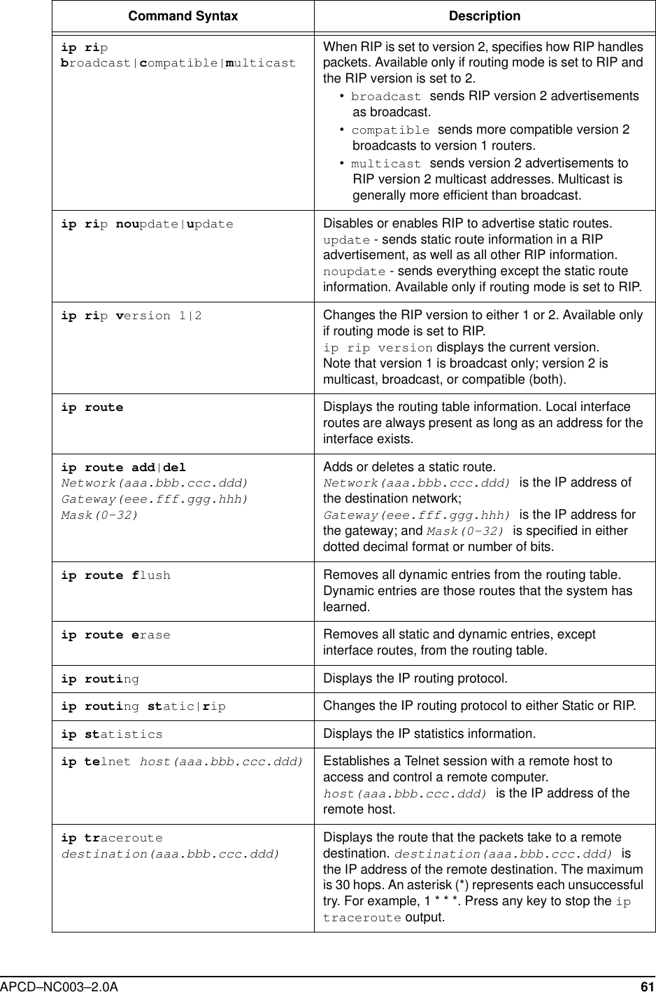    APCD–NC003–2.0A 61ip rip broadcast|compatible|multicastWhen RIP is set to version 2, specifies how RIP handles packets. Available only if routing mode is set to RIP and the RIP version is set to 2.•  broadcast sends RIP version 2 advertisements as broadcast. •  compatible sends more compatible version 2 broadcasts to version 1 routers.•  multicast sends version 2 advertisements to RIP version 2 multicast addresses. Multicast is generally more efficient than broadcast.ip rip noupdate|update Disables or enables RIP to advertise static routes.update - sends static route information in a RIP advertisement, as well as all other RIP information.noupdate - sends everything except the static route information. Available only if routing mode is set to RIP.ip rip version 1|2 Changes the RIP version to either 1 or 2. Available only if routing mode is set to RIP.ip rip version displays the current version. Note that version 1 is broadcast only; version 2 is multicast, broadcast, or compatible (both). ip route Displays the routing table information. Local interface routes are always present as long as an address for the interface exists.ip route add|del Network(aaa.bbb.ccc.ddd) Gateway(eee.fff.ggg.hhh) Mask(0-32)Adds or deletes a static route. Network(aaa.bbb.ccc.ddd) is the IP address of the destination network; Gateway(eee.fff.ggg.hhh) is the IP address for the gateway; and Mask(0-32) is specified in either dotted decimal format or number of bits. ip route flush Removes all dynamic entries from the routing table. Dynamic entries are those routes that the system has learned.ip route erase Removes all static and dynamic entries, except interface routes, from the routing table.ip routing Displays the IP routing protocol.ip routing static|rip Changes the IP routing protocol to either Static or RIP.ip statistics Displays the IP statistics information.ip telnet host(aaa.bbb.ccc.ddd) Establishes a Telnet session with a remote host to access and control a remote computer. host(aaa.bbb.ccc.ddd) is the IP address of the remote host.ip traceroute destination(aaa.bbb.ccc.ddd)Displays the route that the packets take to a remote destination. destination(aaa.bbb.ccc.ddd) is the IP address of the remote destination. The maximum is 30 hops. An asterisk (*) represents each unsuccessful try. For example, 1 * * *. Press any key to stop the ip traceroute output.Command Syntax Description 