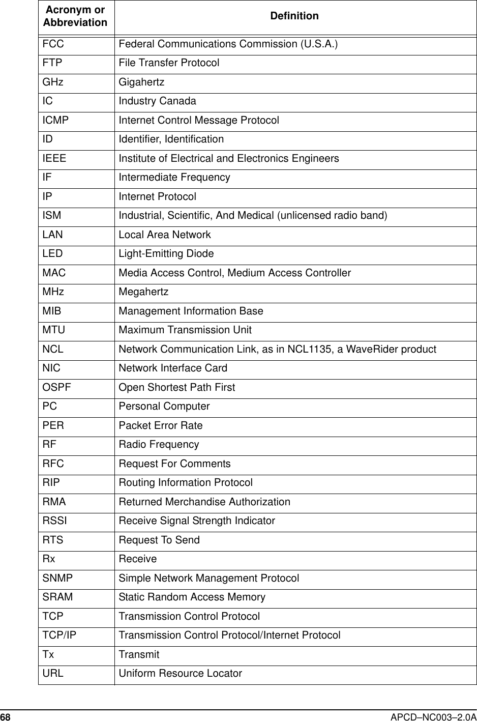   68 APCD–NC003–2.0AFCC Federal Communications Commission (U.S.A.)FTP File Transfer ProtocolGHz GigahertzIC Industry CanadaICMP Internet Control Message ProtocolID Identifier, IdentificationIEEE Institute of Electrical and Electronics EngineersIF Intermediate FrequencyIP Internet ProtocolISM Industrial, Scientific, And Medical (unlicensed radio band)LAN Local Area NetworkLED Light-Emitting DiodeMAC Media Access Control, Medium Access ControllerMHz MegahertzMIB Management Information BaseMTU Maximum Transmission UnitNCL Network Communication Link, as in NCL1135, a WaveRider productNIC Network Interface CardOSPF Open Shortest Path FirstPC Personal ComputerPER Packet Error RateRF Radio FrequencyRFC Request For CommentsRIP Routing Information ProtocolRMA Returned Merchandise AuthorizationRSSI Receive Signal Strength IndicatorRTS Request To SendRx ReceiveSNMP Simple Network Management ProtocolSRAM Static Random Access MemoryTCP Transmission Control ProtocolTCP/IP Transmission Control Protocol/Internet ProtocolTx TransmitURL Uniform Resource LocatorAcronym or Abbreviation Definition