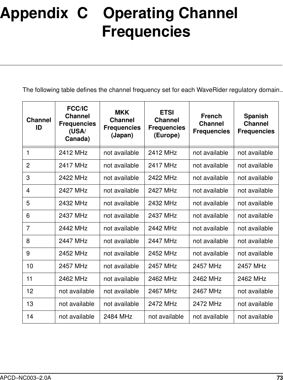APCD–NC003–2.0A 73Appendix  C    Operating Channel FrequenciesThe following table defines the channel frequency set for each WaveRider regulatory domain..Channel IDFCC/IC Channel Frequencies(USA/Canada)MKK Channel Frequencies (Japan)ETSI Channel Frequencies (Europe)French Channel FrequenciesSpanish Channel Frequencies1 2412 MHz not available 2412 MHz not available not available2 2417 MHz not available 2417 MHz not available not available3 2422 MHz not available 2422 MHz not available not available4 2427 MHz not available 2427 MHz not available not available5 2432 MHz not available 2432 MHz not available not available6 2437 MHz not available 2437 MHz not available not available7 2442 MHz not available 2442 MHz not available not available8 2447 MHz not available 2447 MHz not available not available9 2452 MHz not available 2452 MHz not available not available10 2457 MHz not available 2457 MHz 2457 MHz 2457 MHz11 2462 MHz not available 2462 MHz 2462 MHz 2462 MHz12 not available not available 2467 MHz 2467 MHz not available13 not available not available 2472 MHz 2472 MHz not available14 not available 2484 MHz not available not available not available